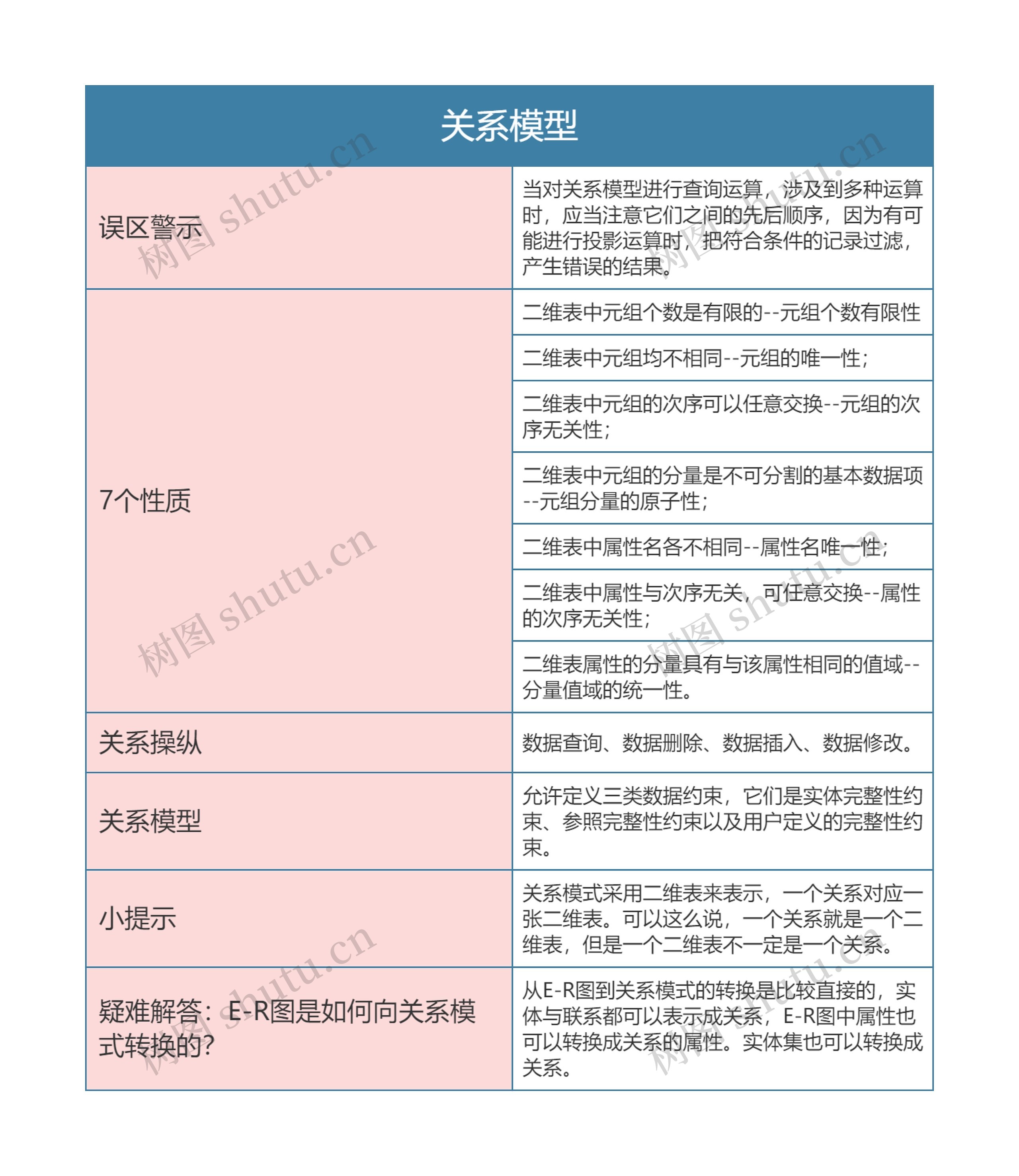 国二计算机等级考试  关系模型思维导图