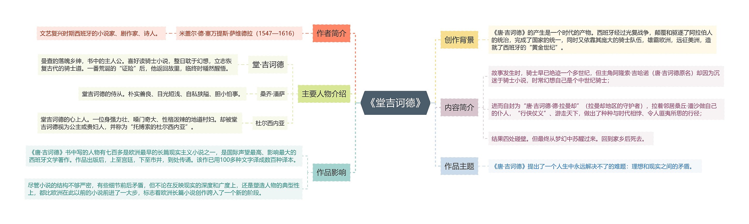 《堂吉诃德》思维导图