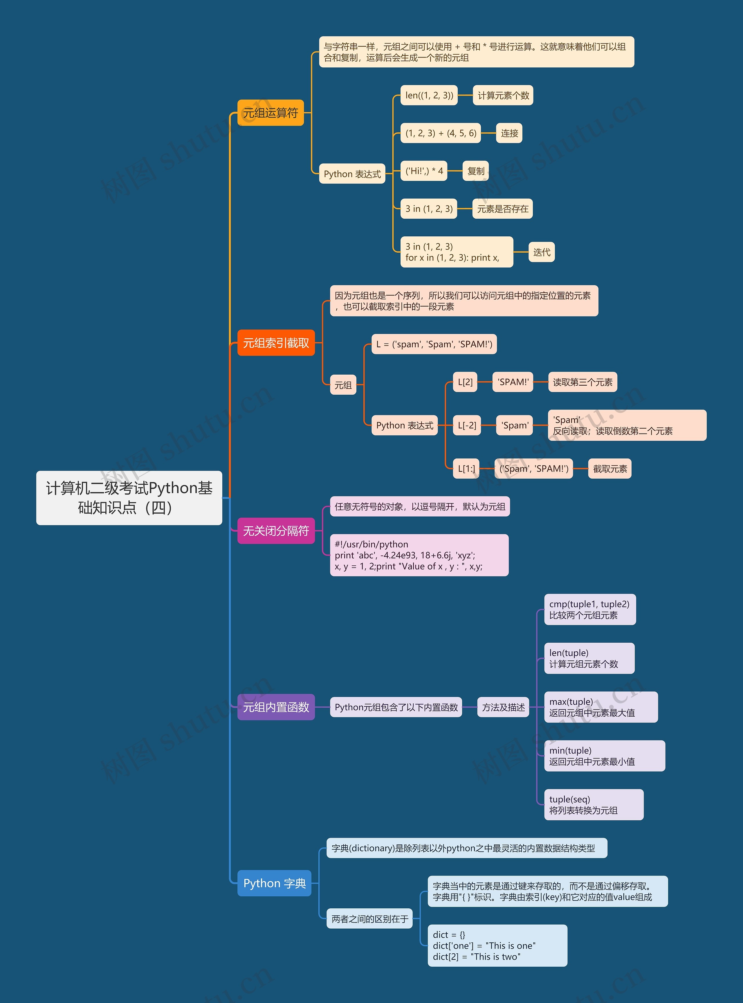 计算机二级考试Python基础知识点（四）思维导图