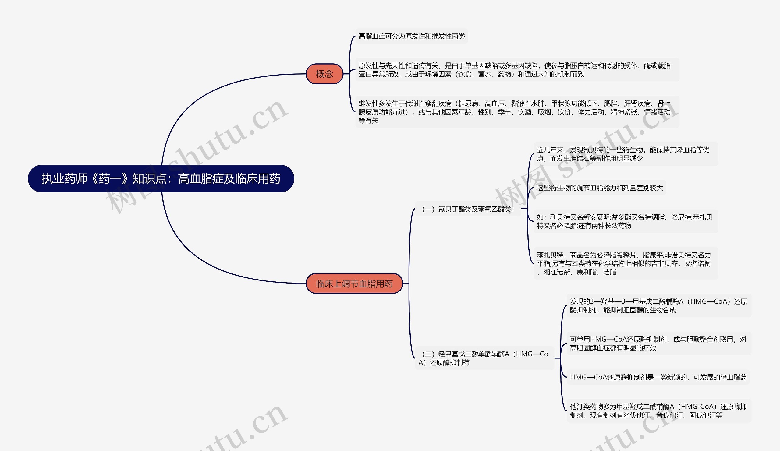 执业药师《药一》知识点：高血脂症及临床用药