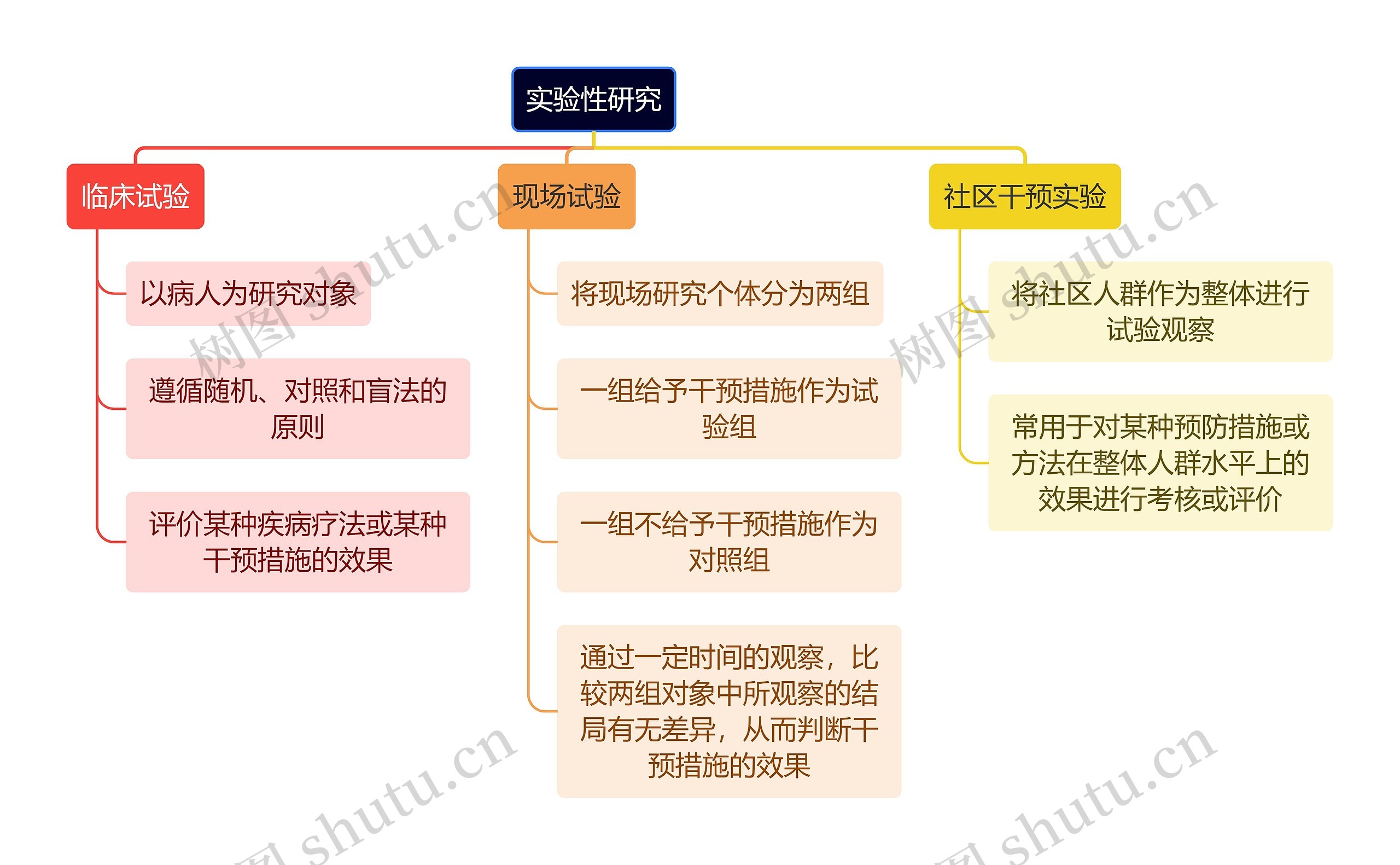 医学知识实验性研究思维导图高清图 医学知识实验性研究思维导图