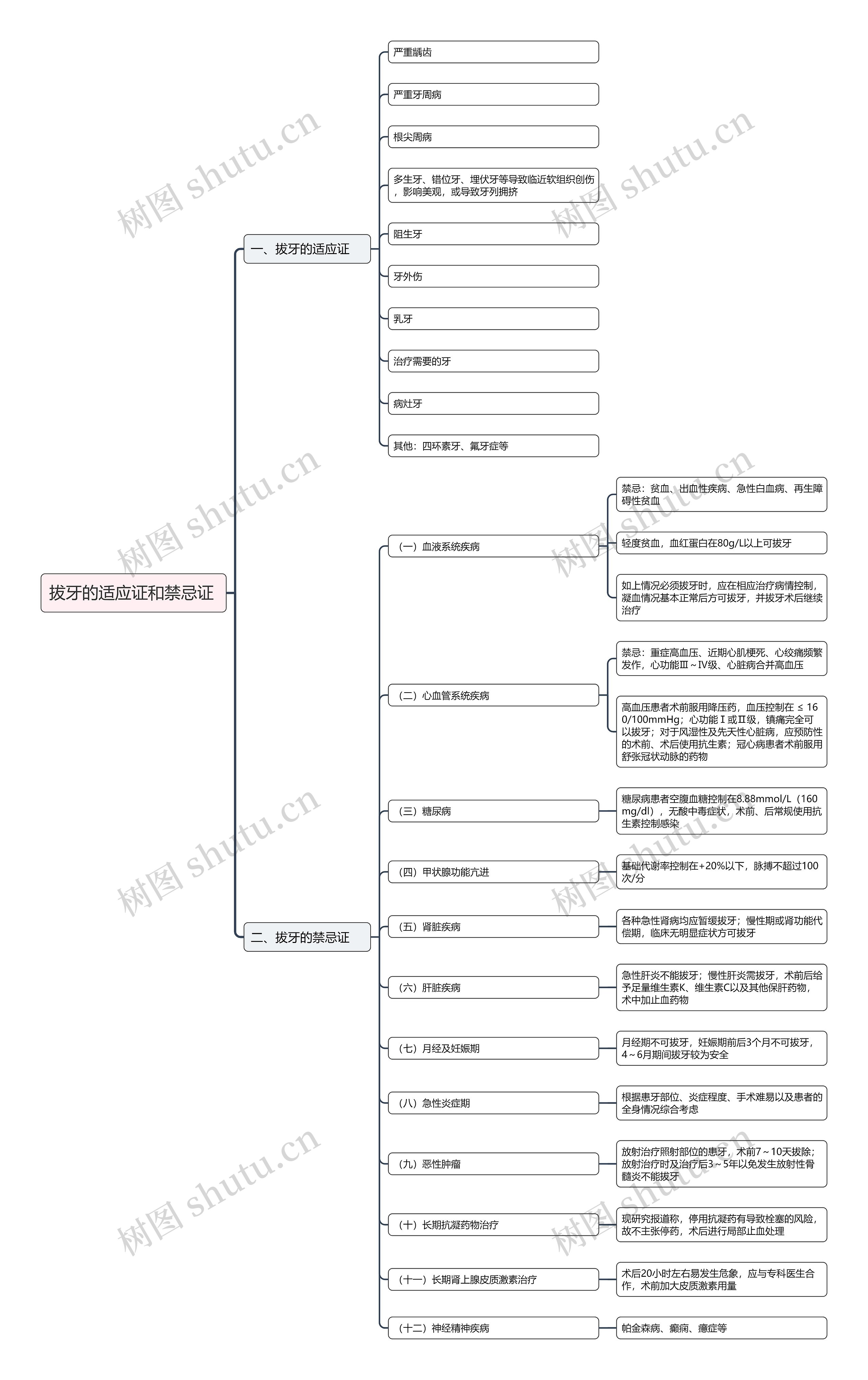 拔牙的适应证和禁忌证思维导图