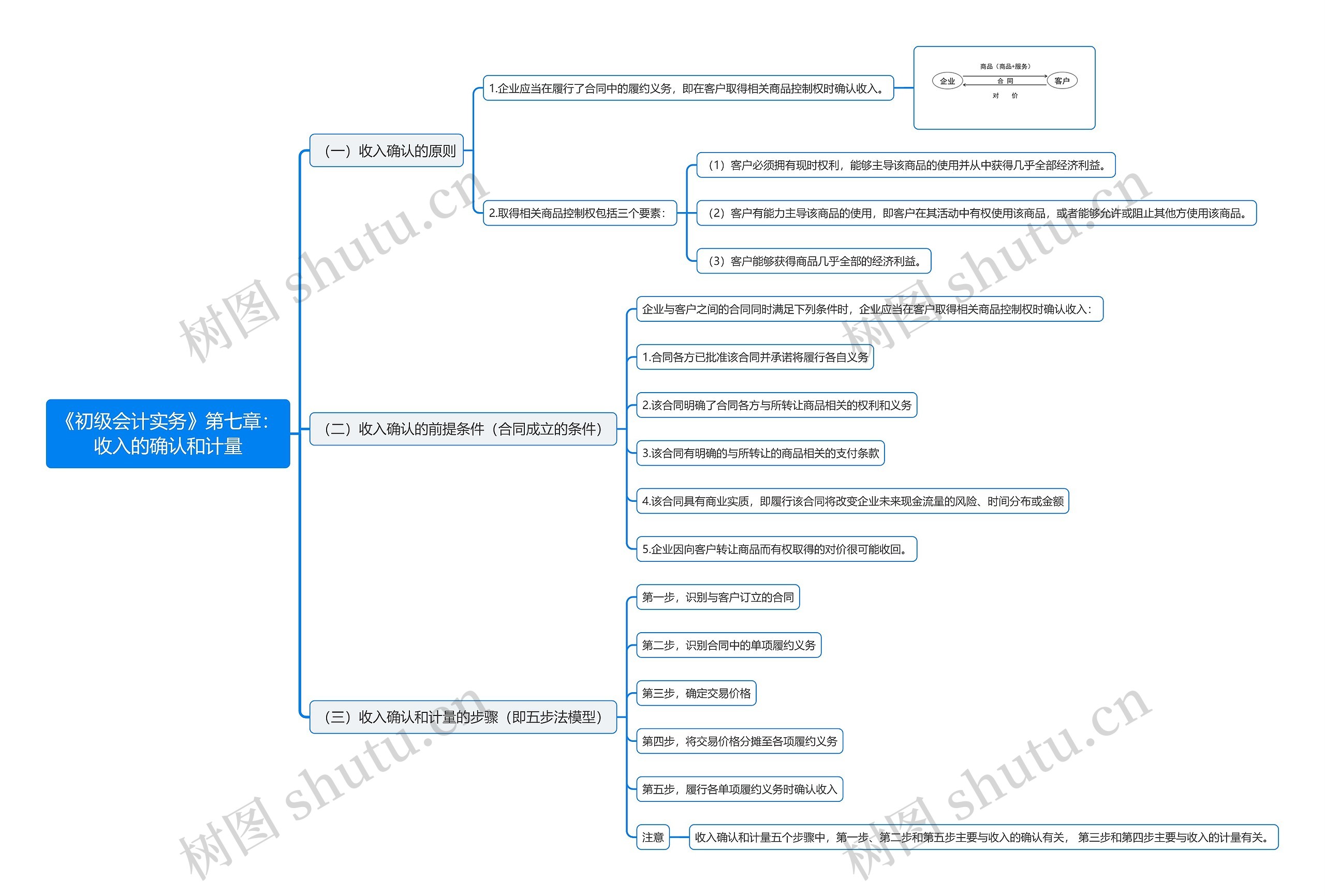 《初级会计实务》第七章：收入的确认和计量思维导图