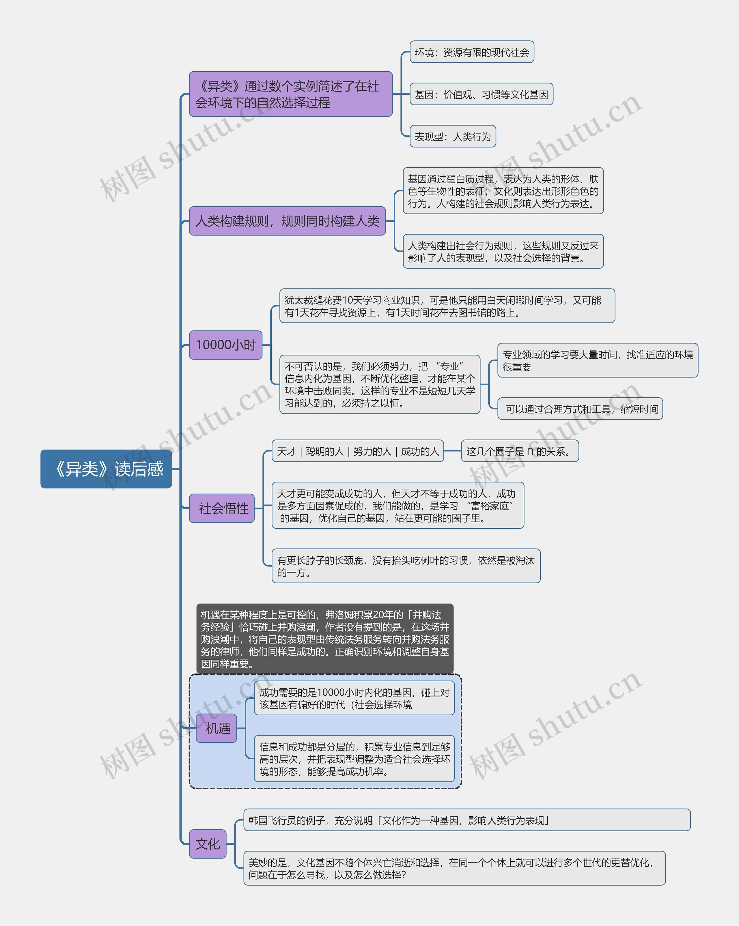 《异类》读后感思维导图