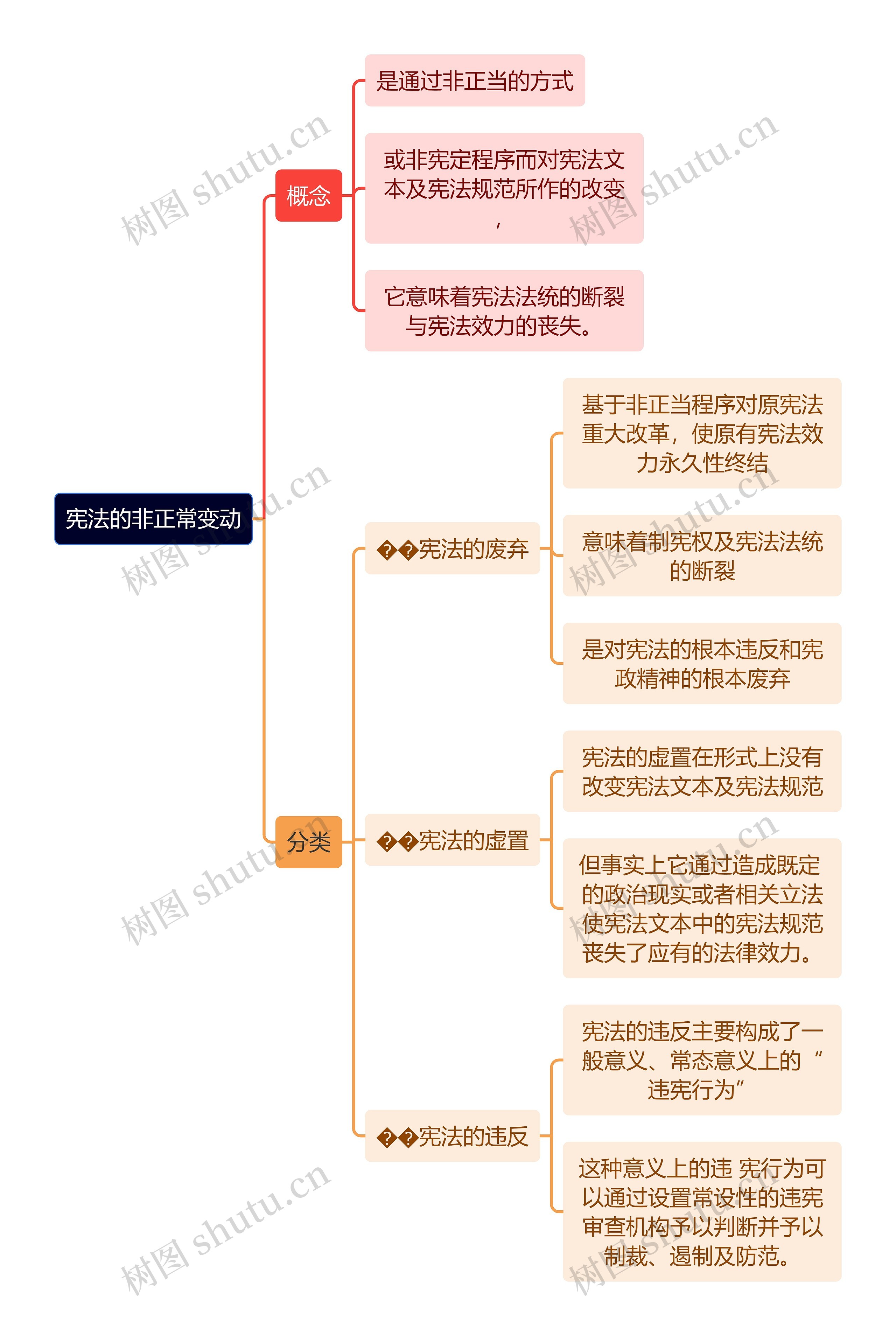 宪法的非正常变动