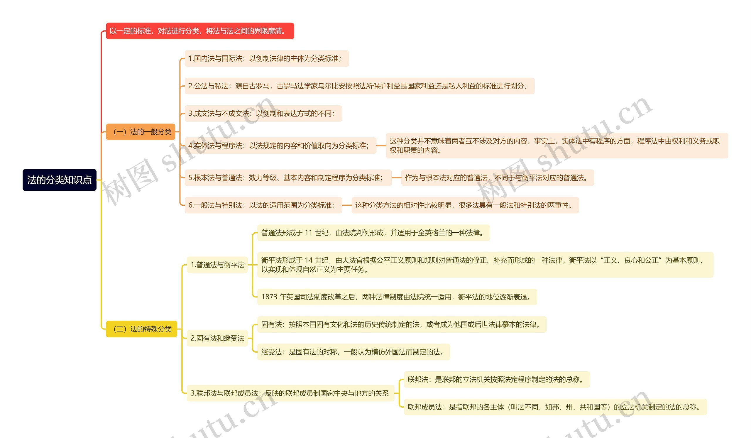 法的分类知识点思维导图