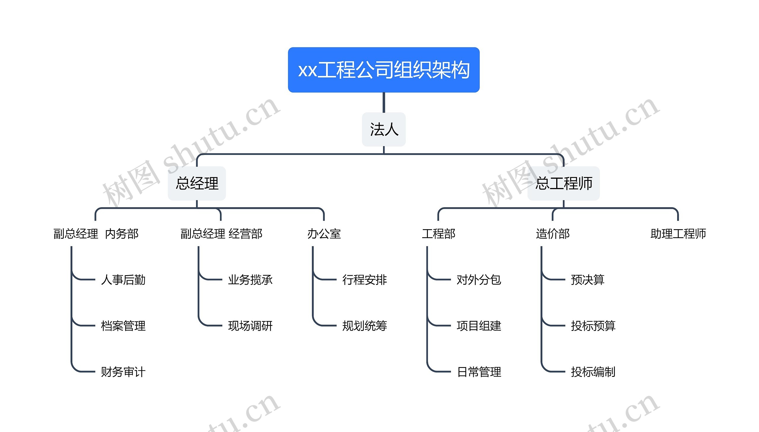 xx工程公司组织架构