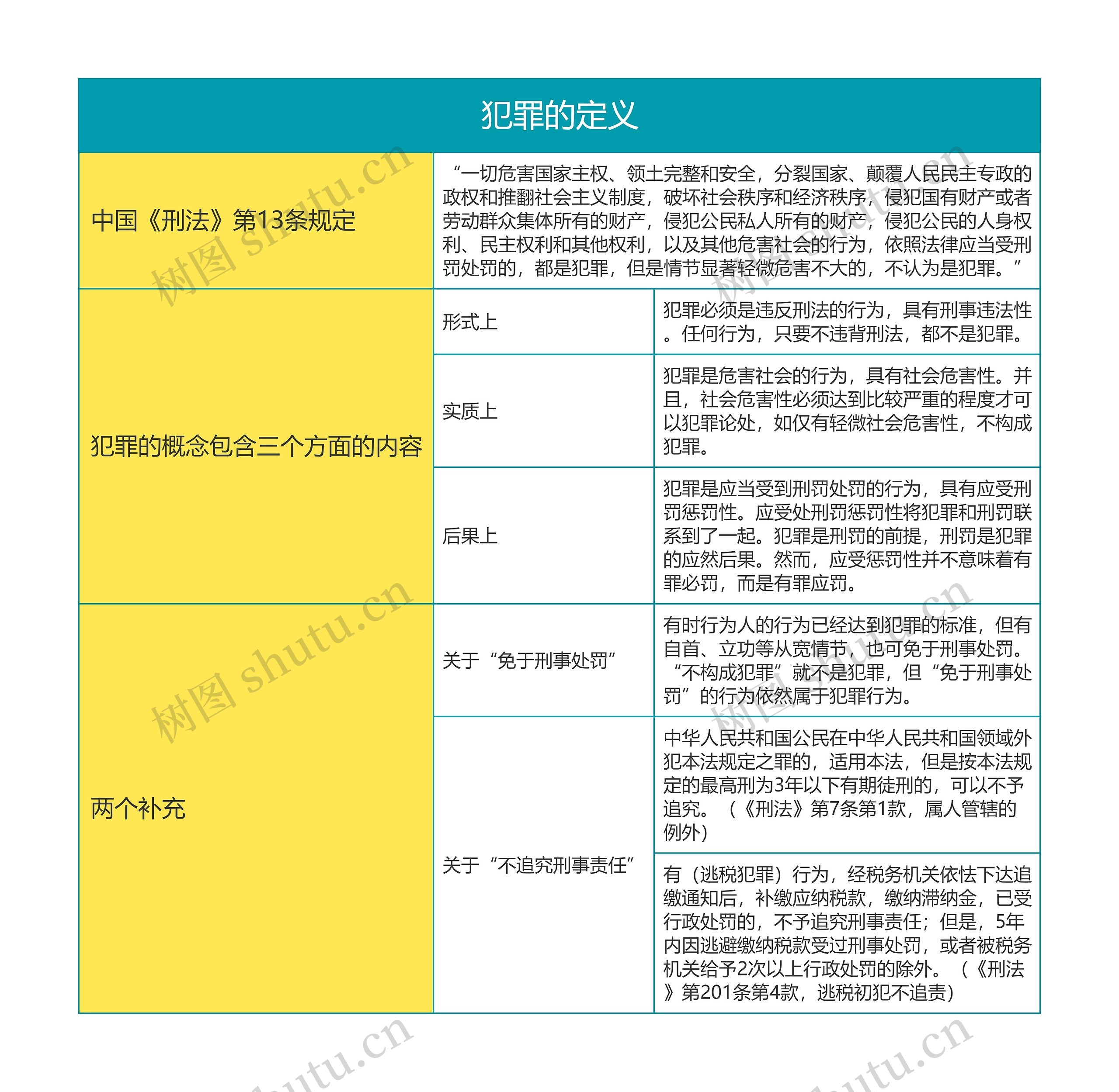 刑法之犯罪的定义思维导图