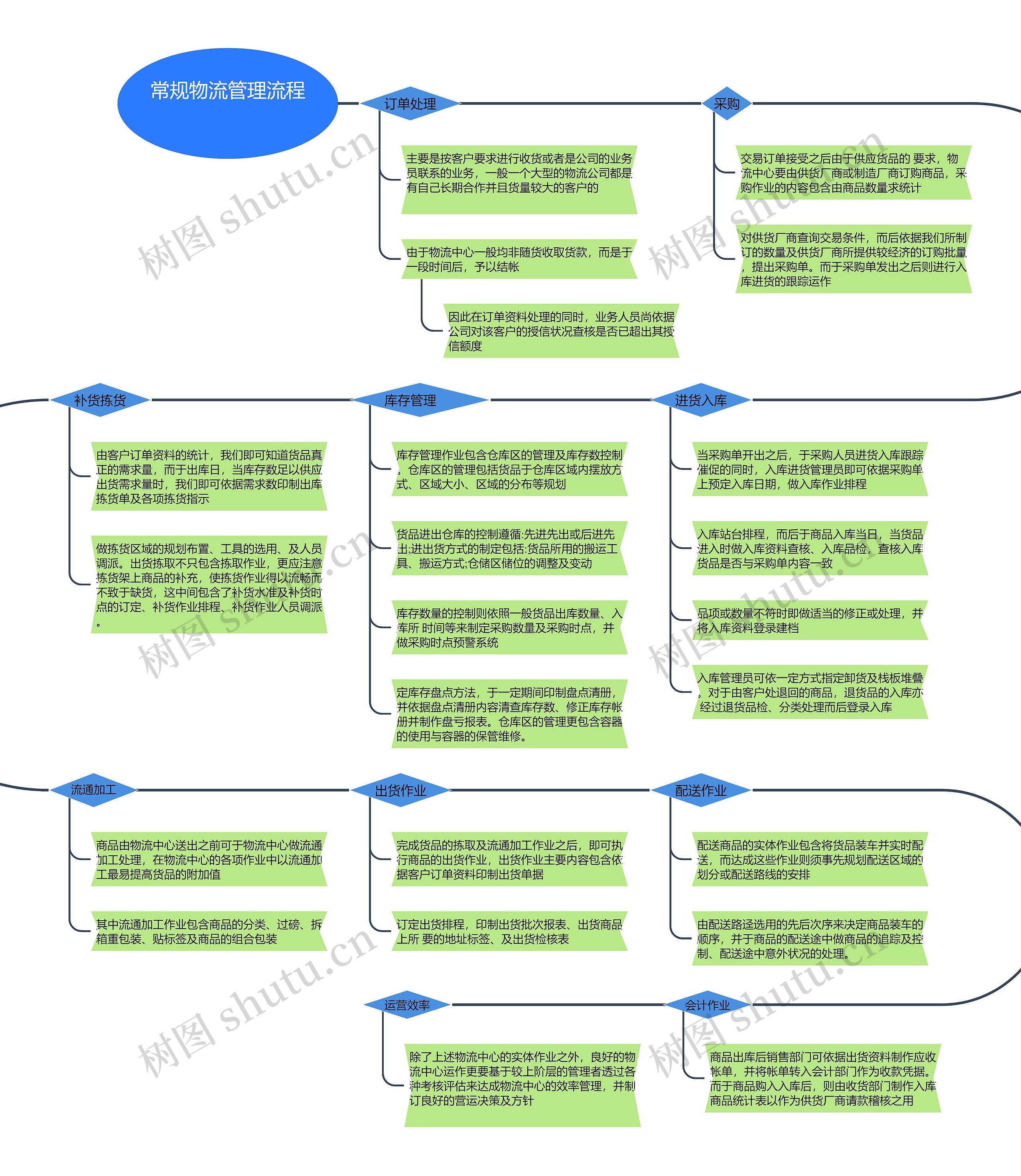 常规物流管理流程图