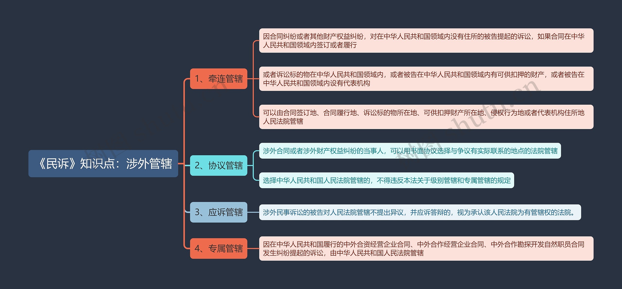 《民诉》知识点：涉外管辖思维导图