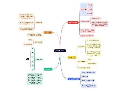 土地分类思维导图