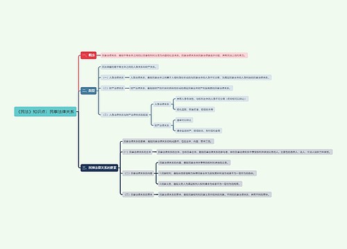 《民法》知识点：民事法律关系思维导图