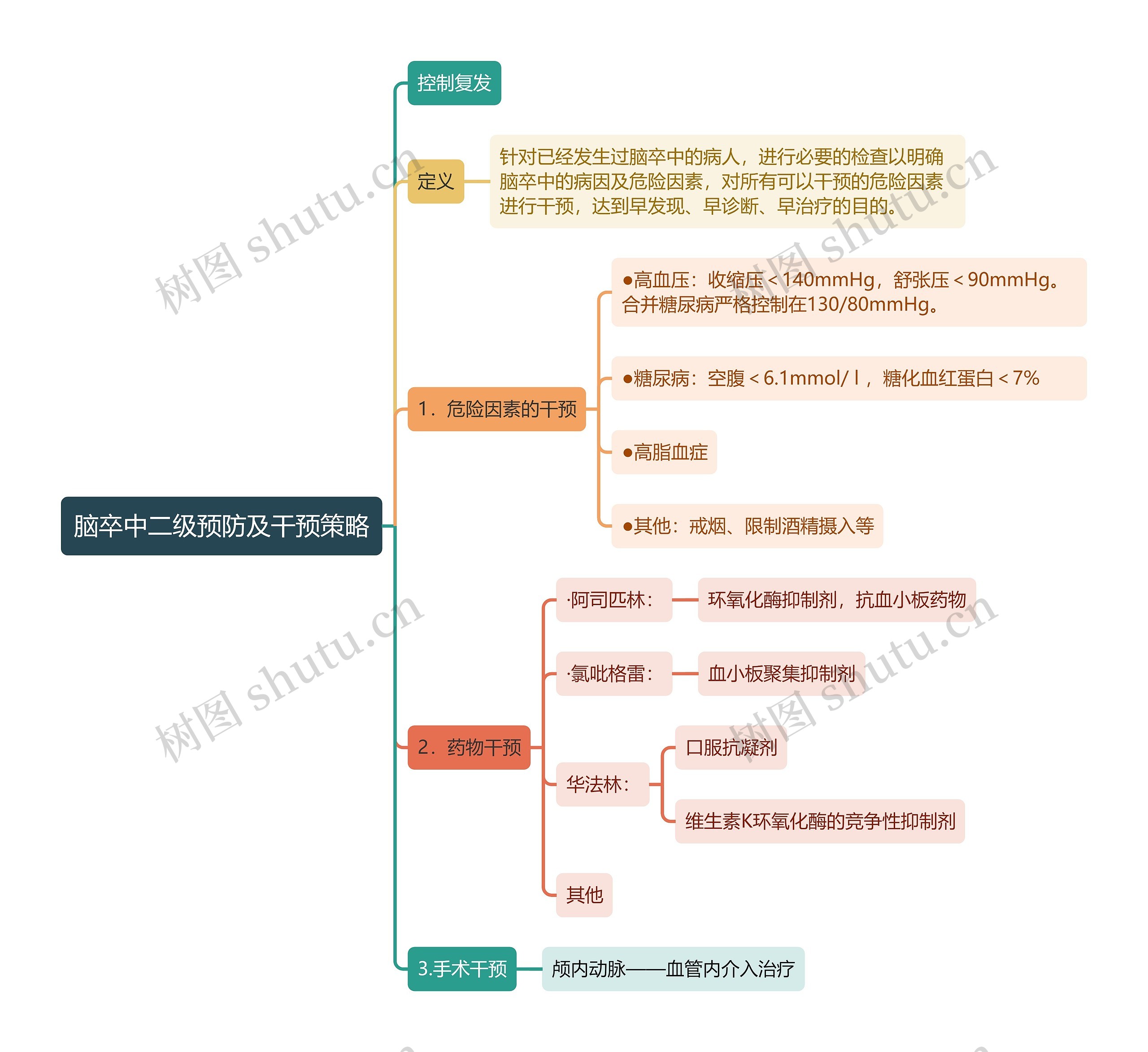 脑卒中二级预防及干预策略思维导图