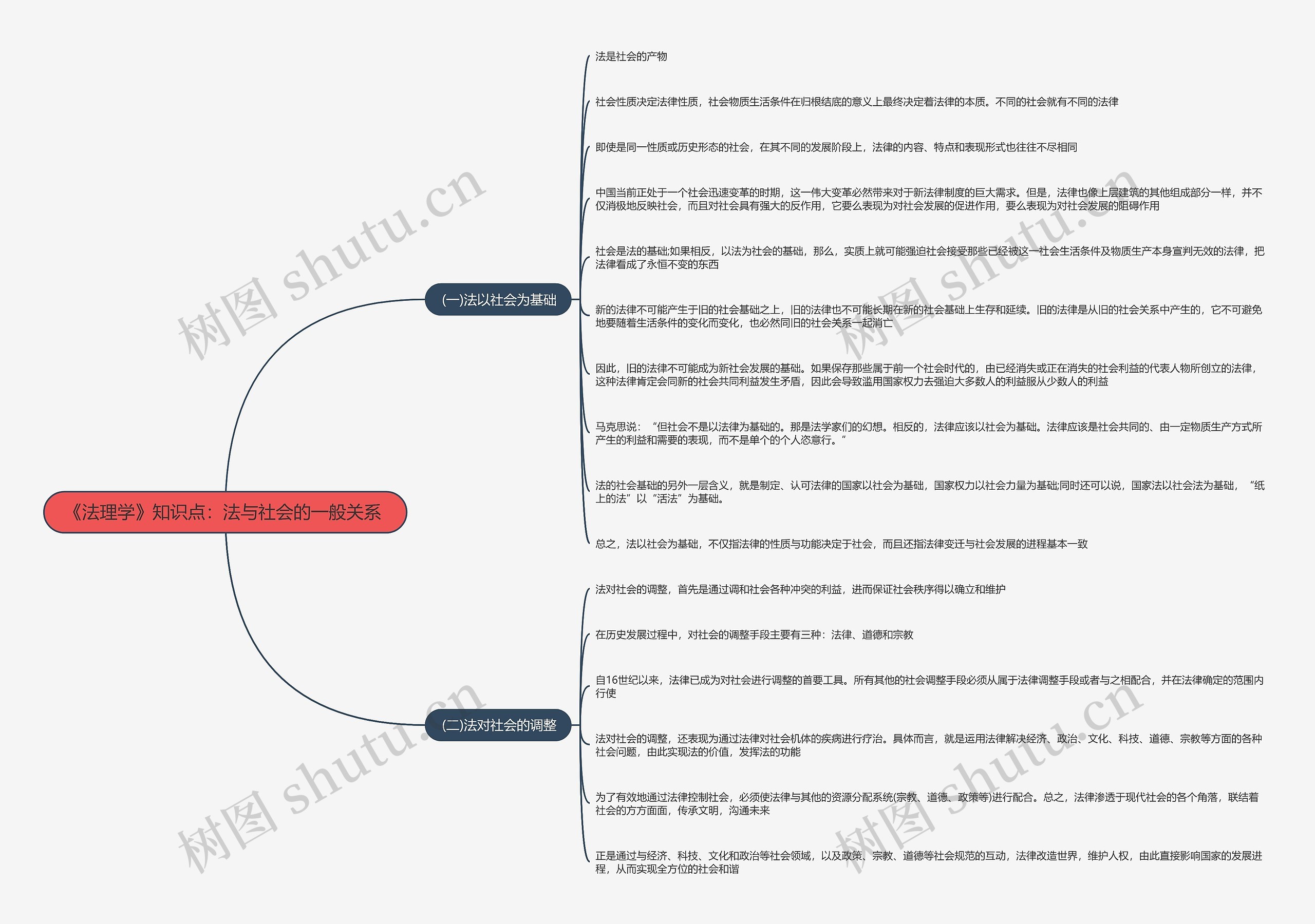 《法理学》知识点：法与社会的一般关系思维导图