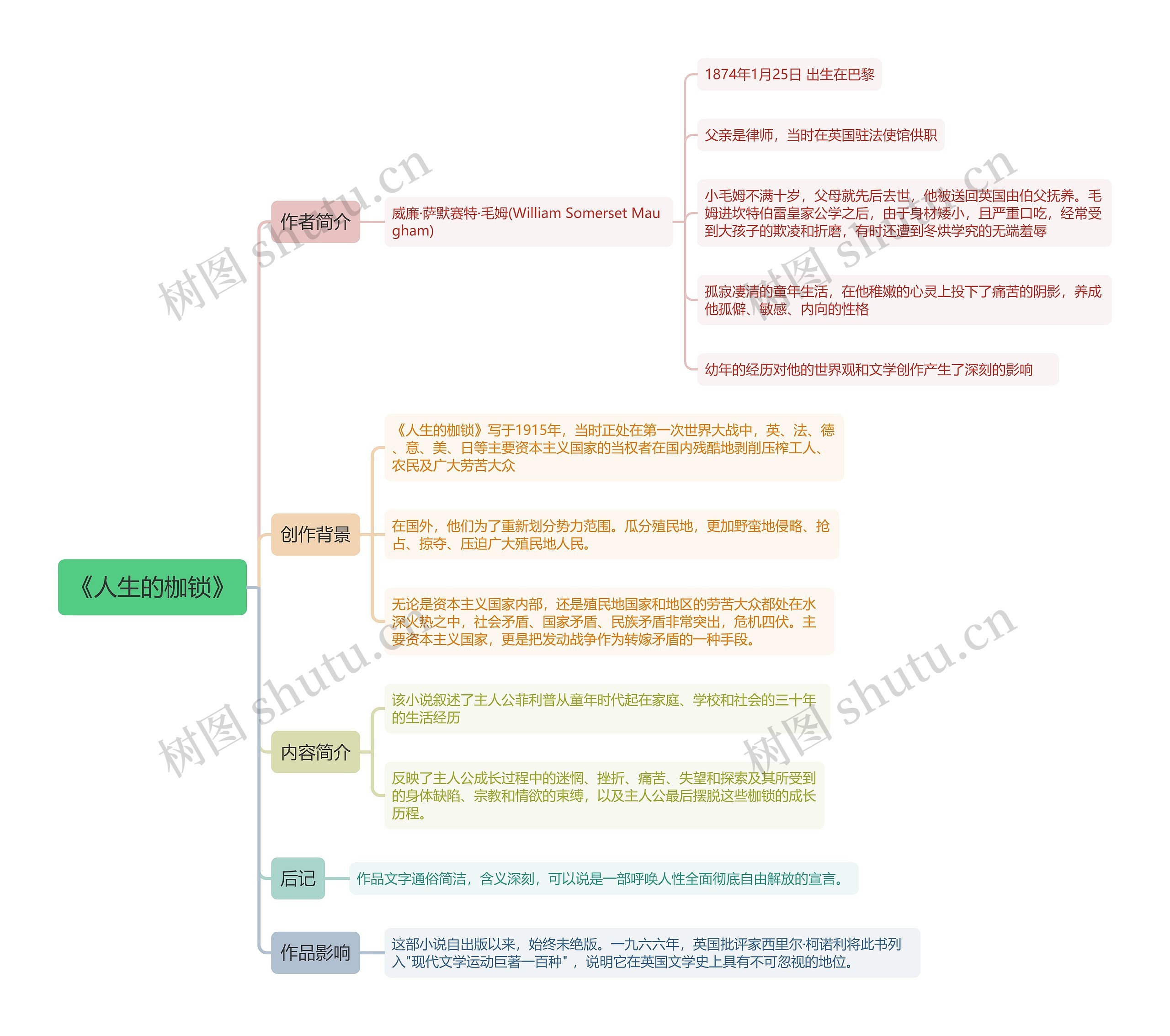 《人生的枷锁》思维导图