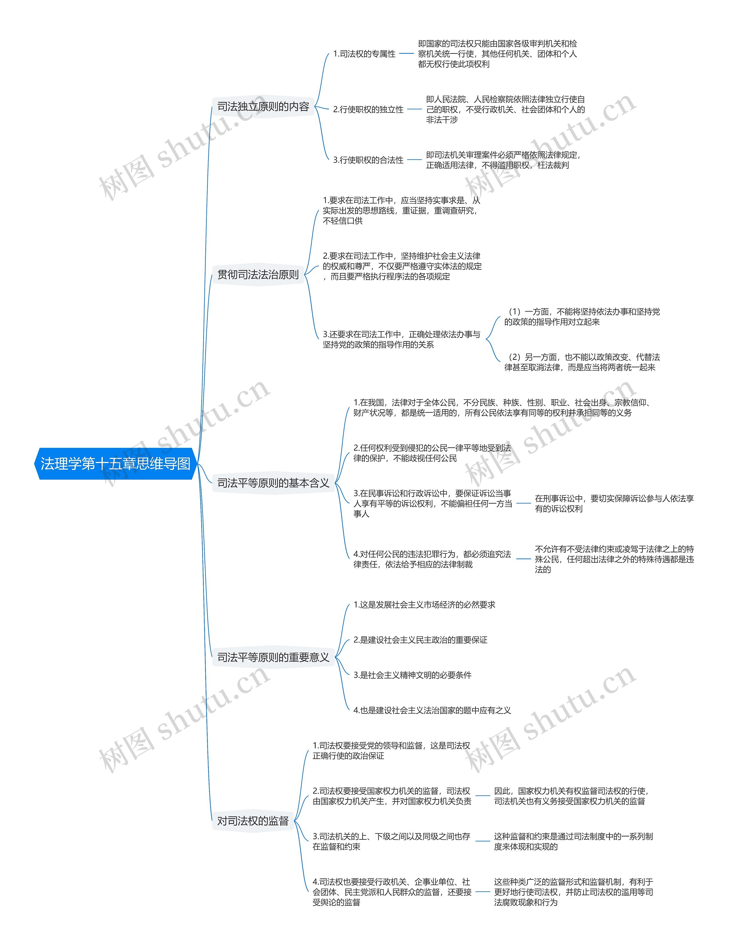 法理学第十五章思维导图