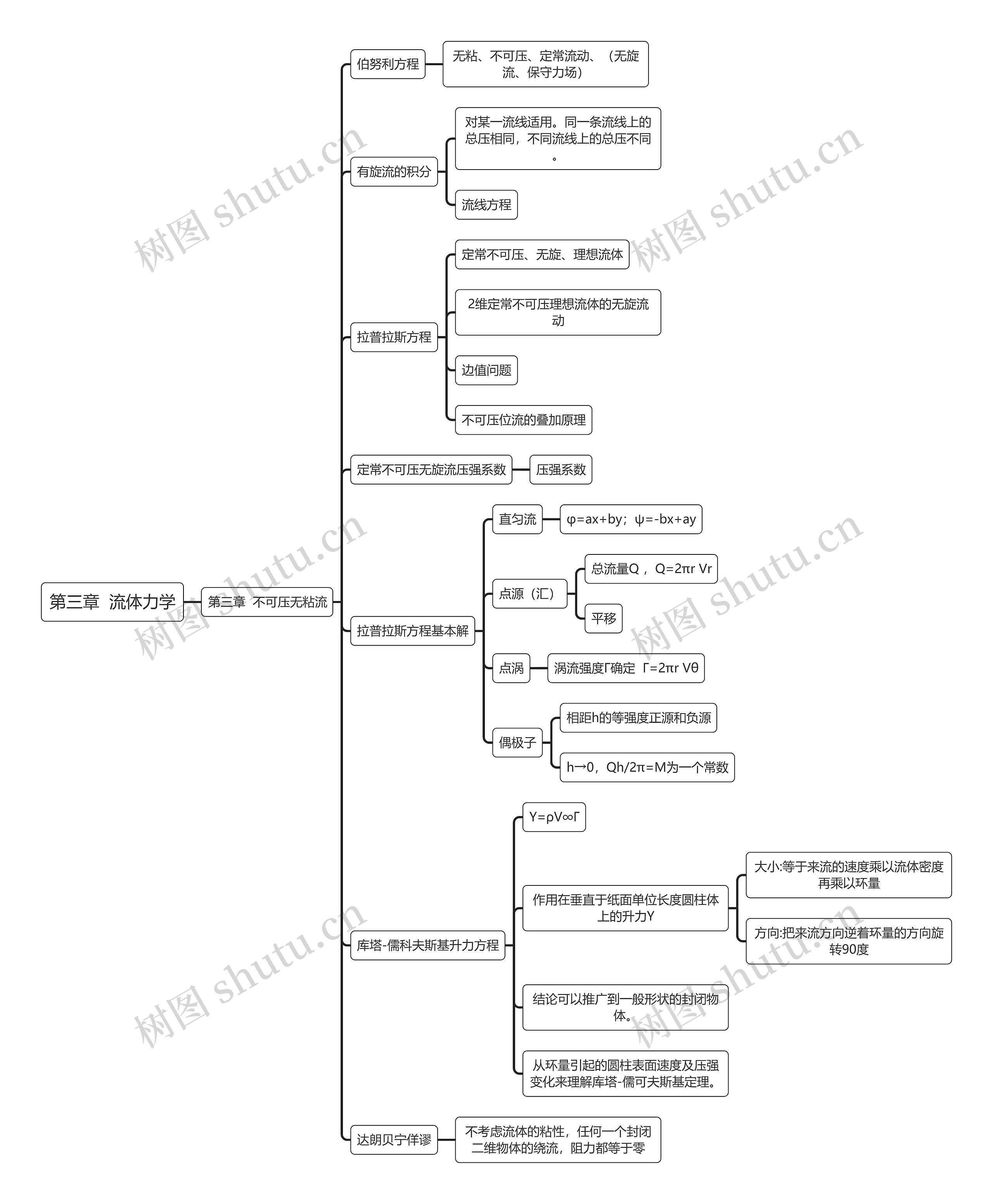 第三章  流体力学思维导图