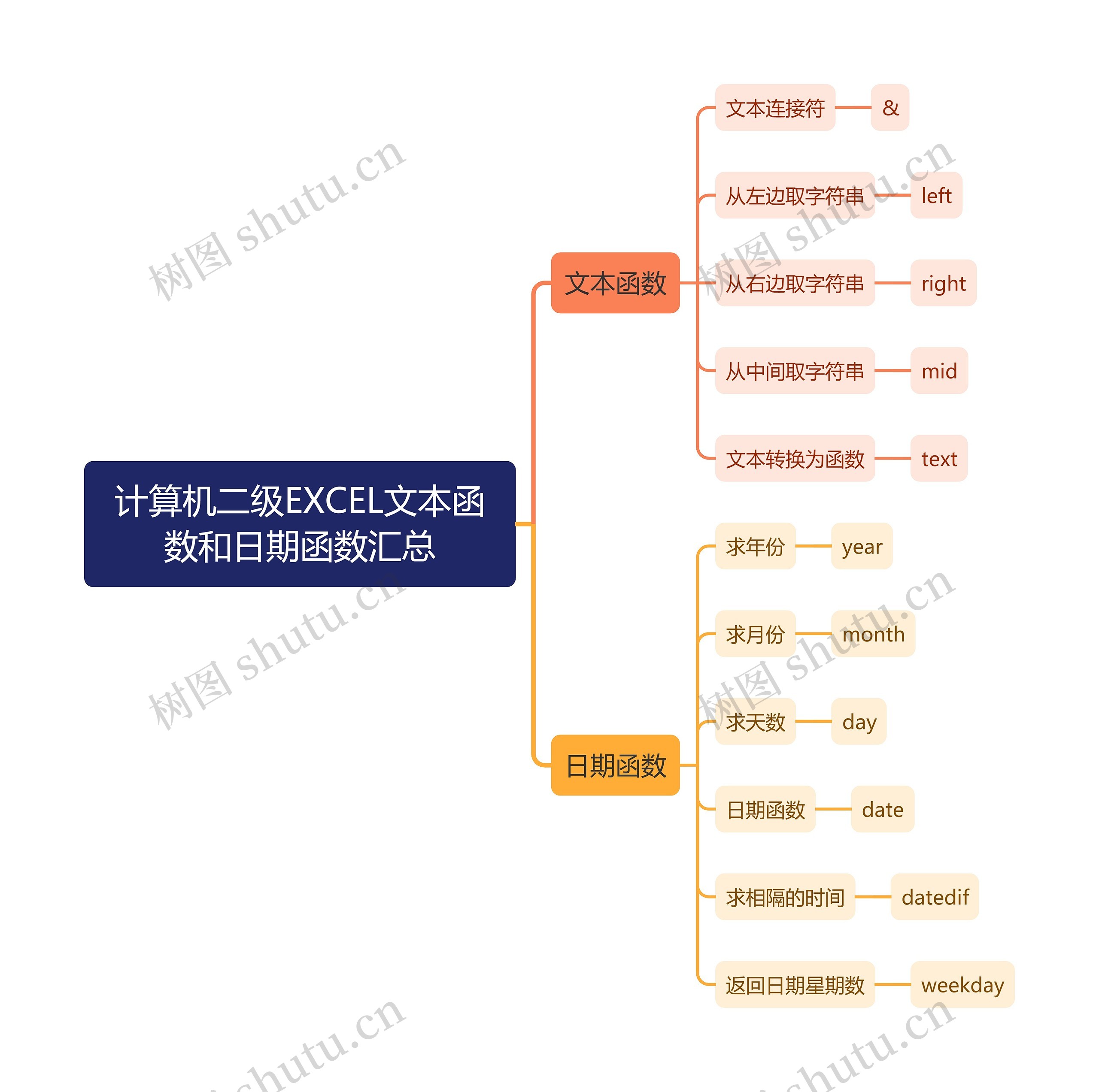 计算机二级EXCEL文本函数和日期函数汇总思维导图