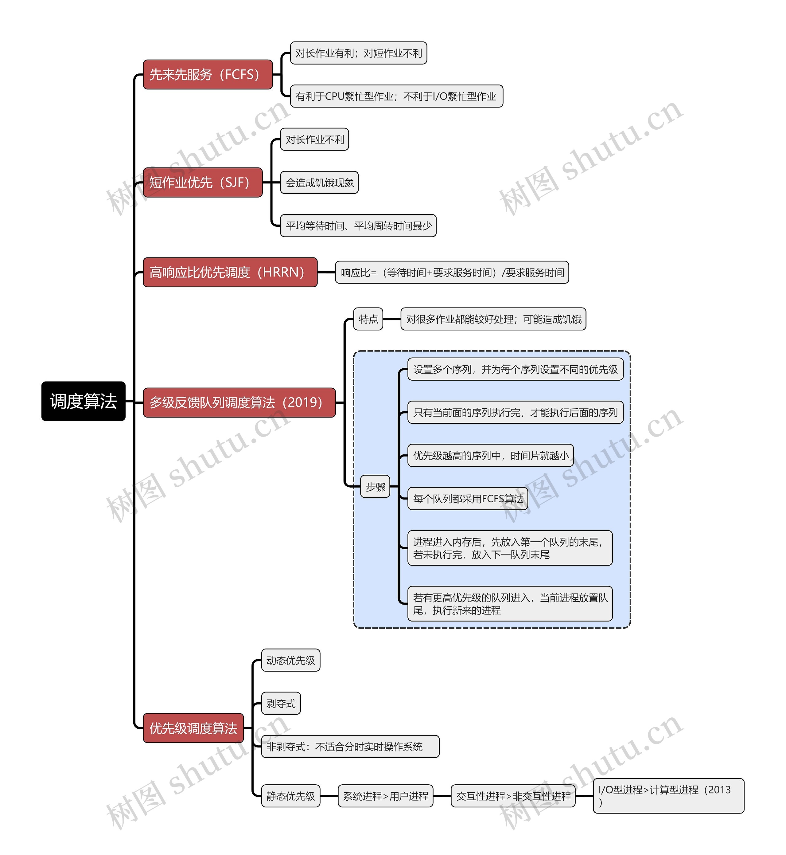 计算机考试知识调度算法思维导图