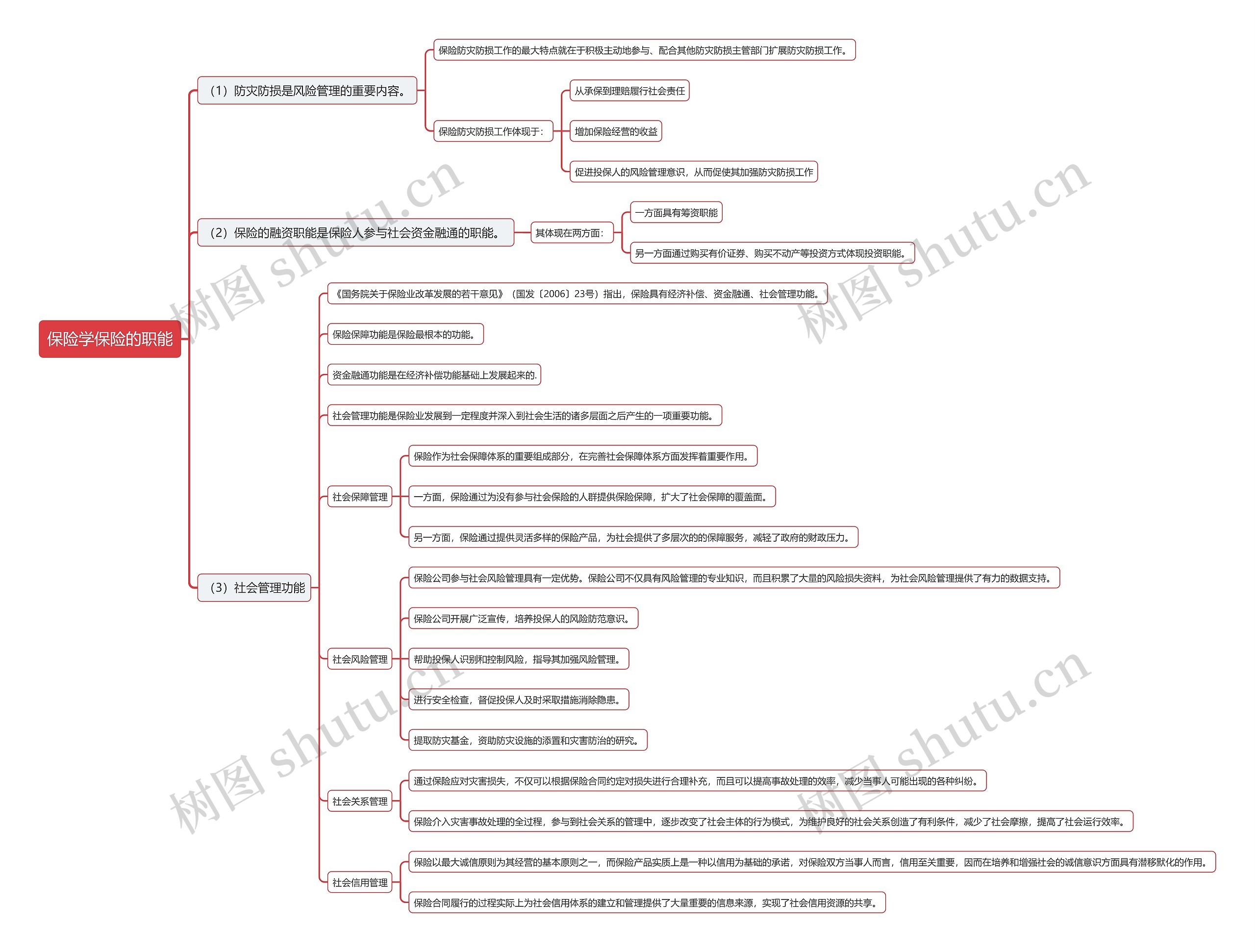 保险学保险的职能思维导图