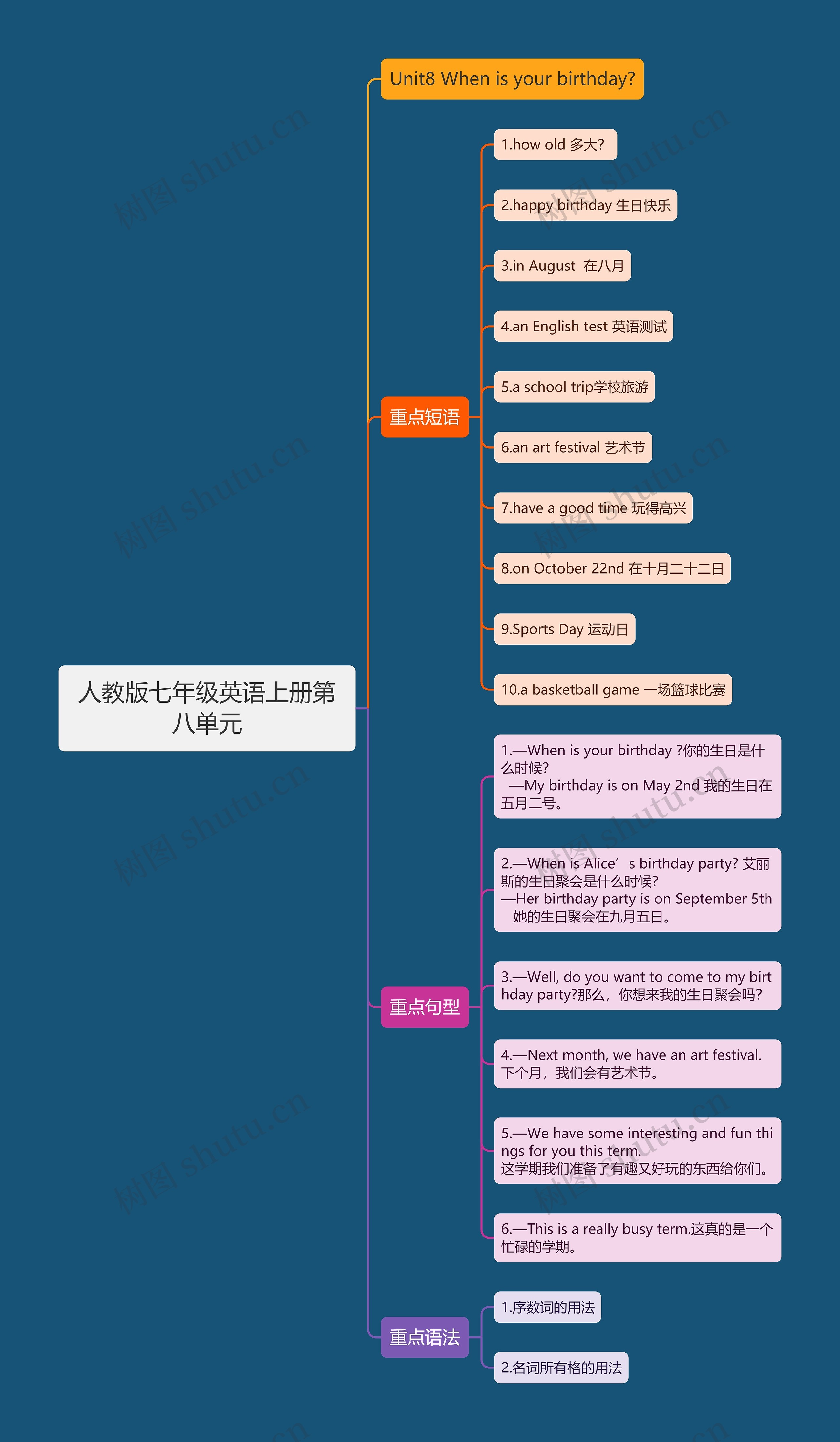 人教版七年级英语上册第八单元思维导图