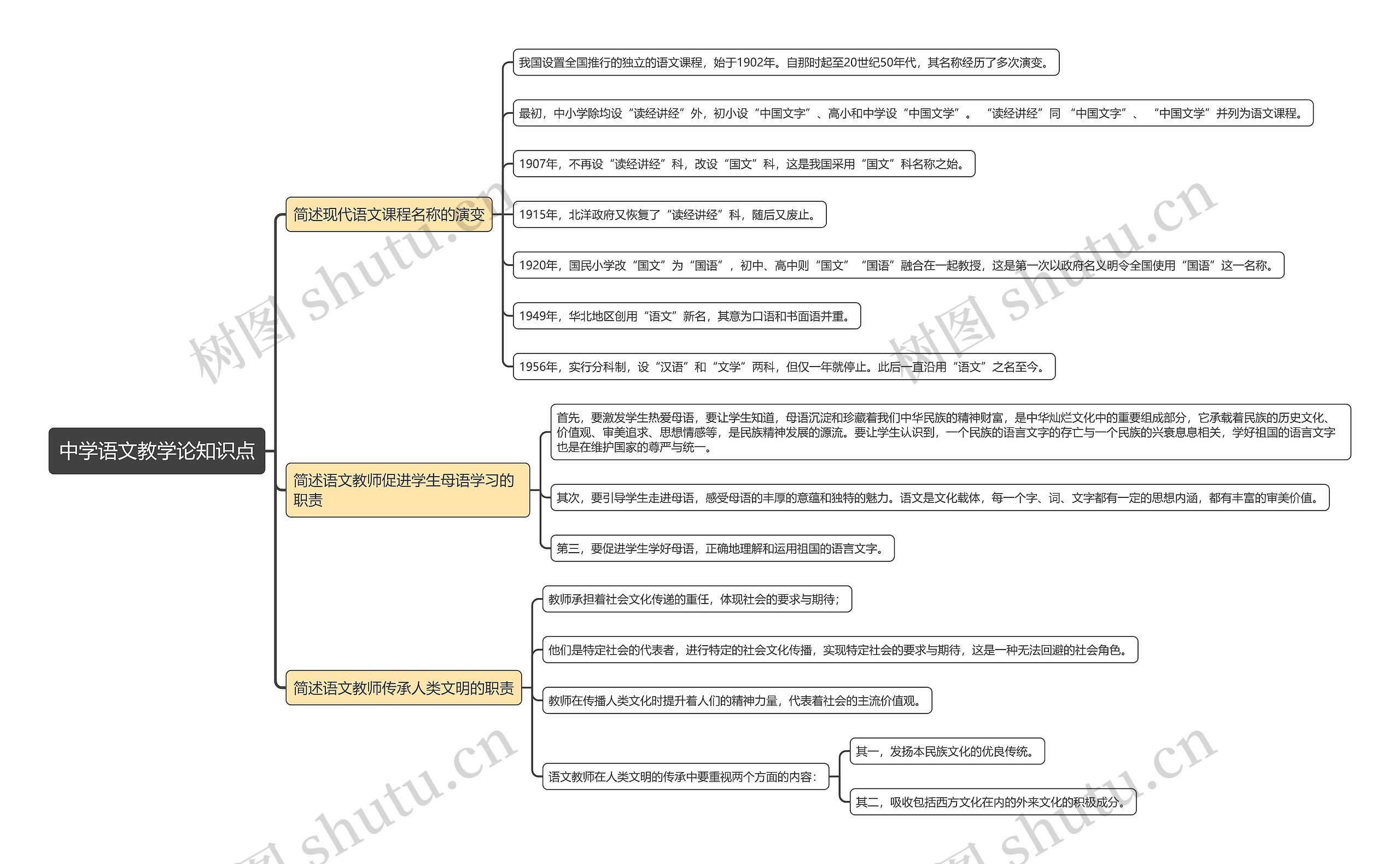 中学语文教学论知识点思维导图