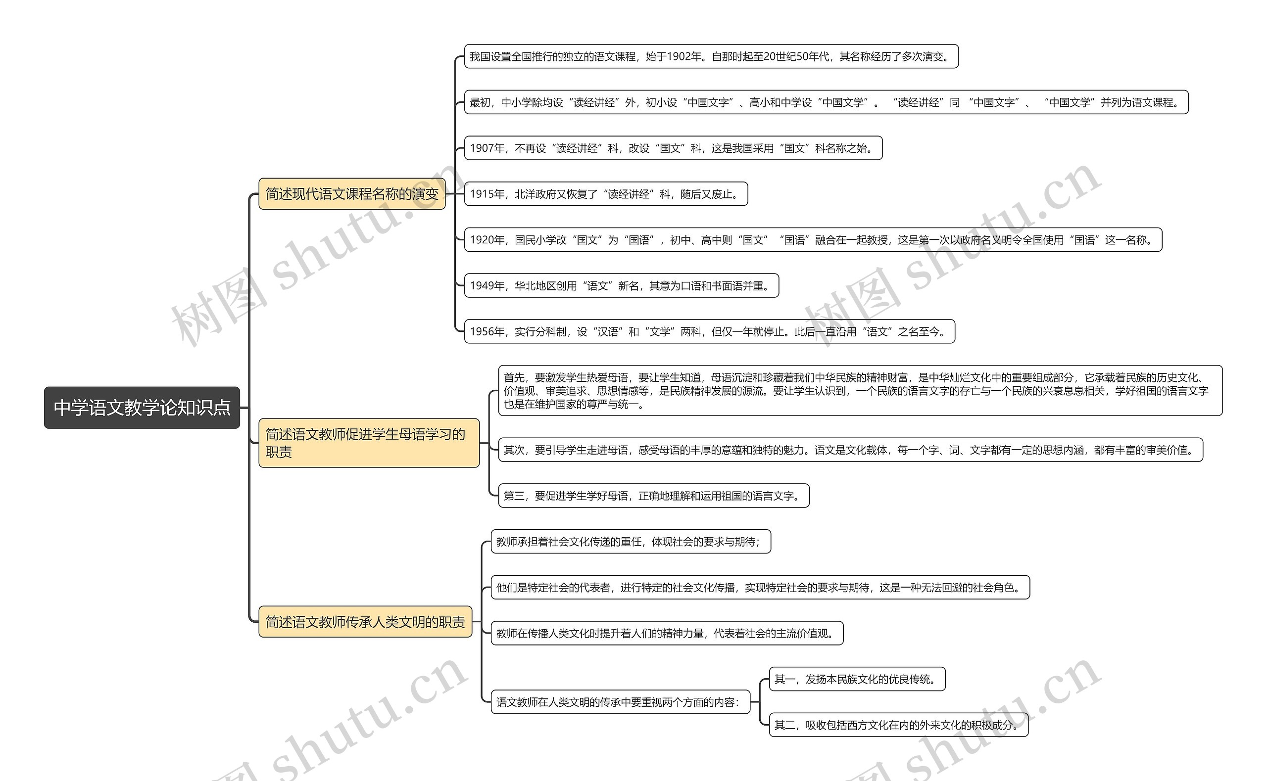 中学语文教学论知识点思维导图高清图 中学语文教学论知识点思维导图