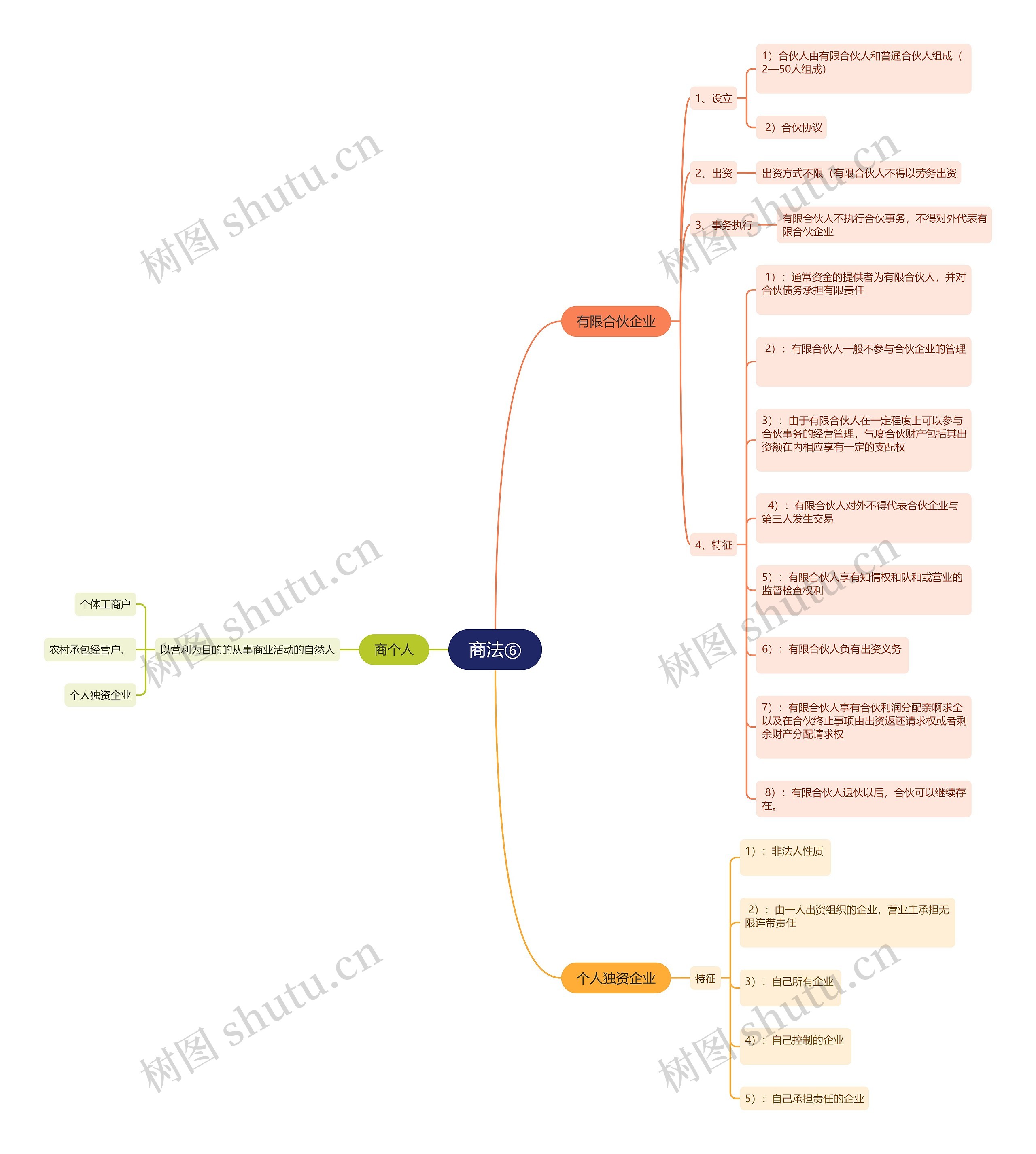 商法⑥思维导图高清图 商法⑥思维导图
