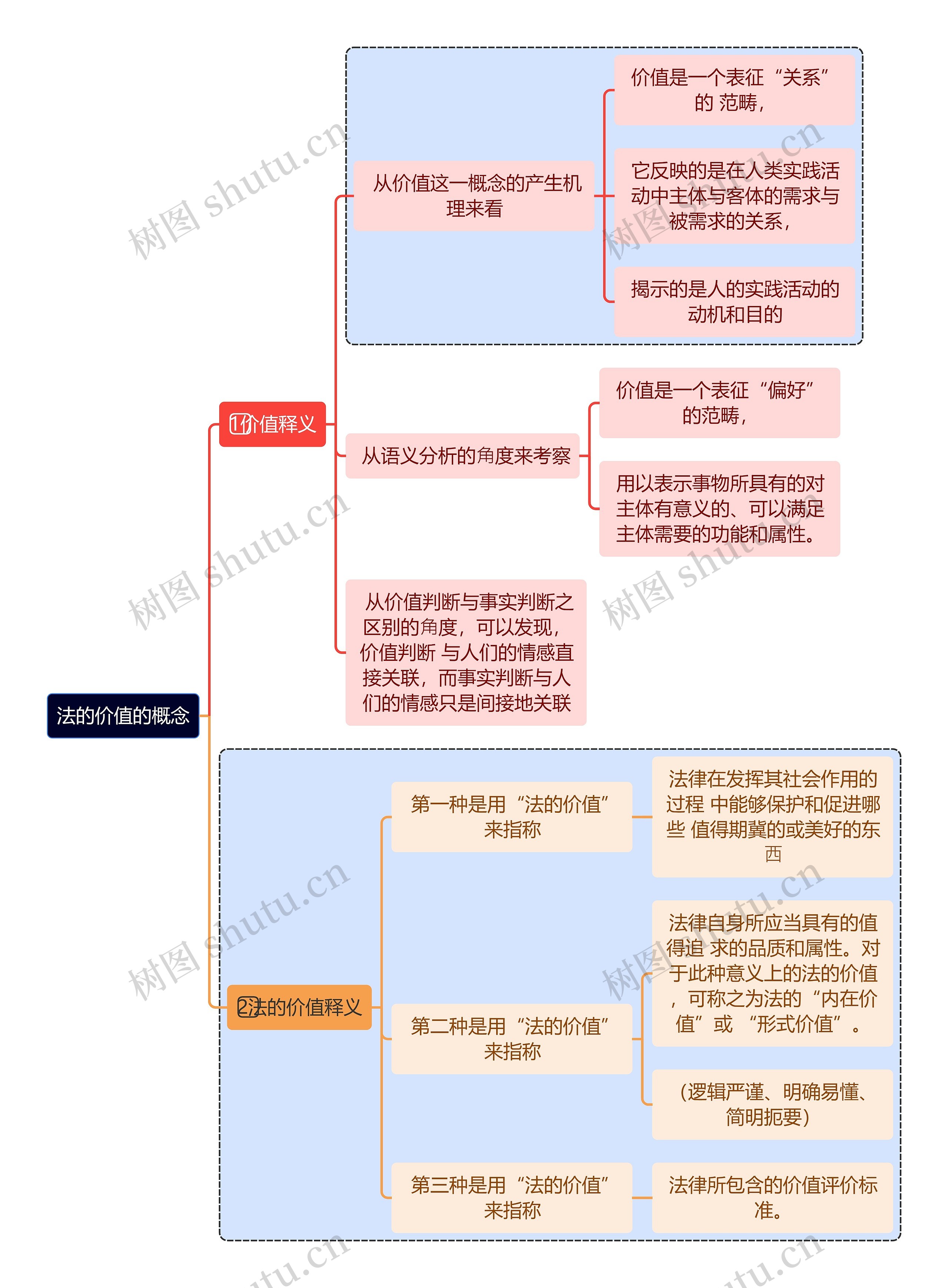 法的价值的概念思维导图