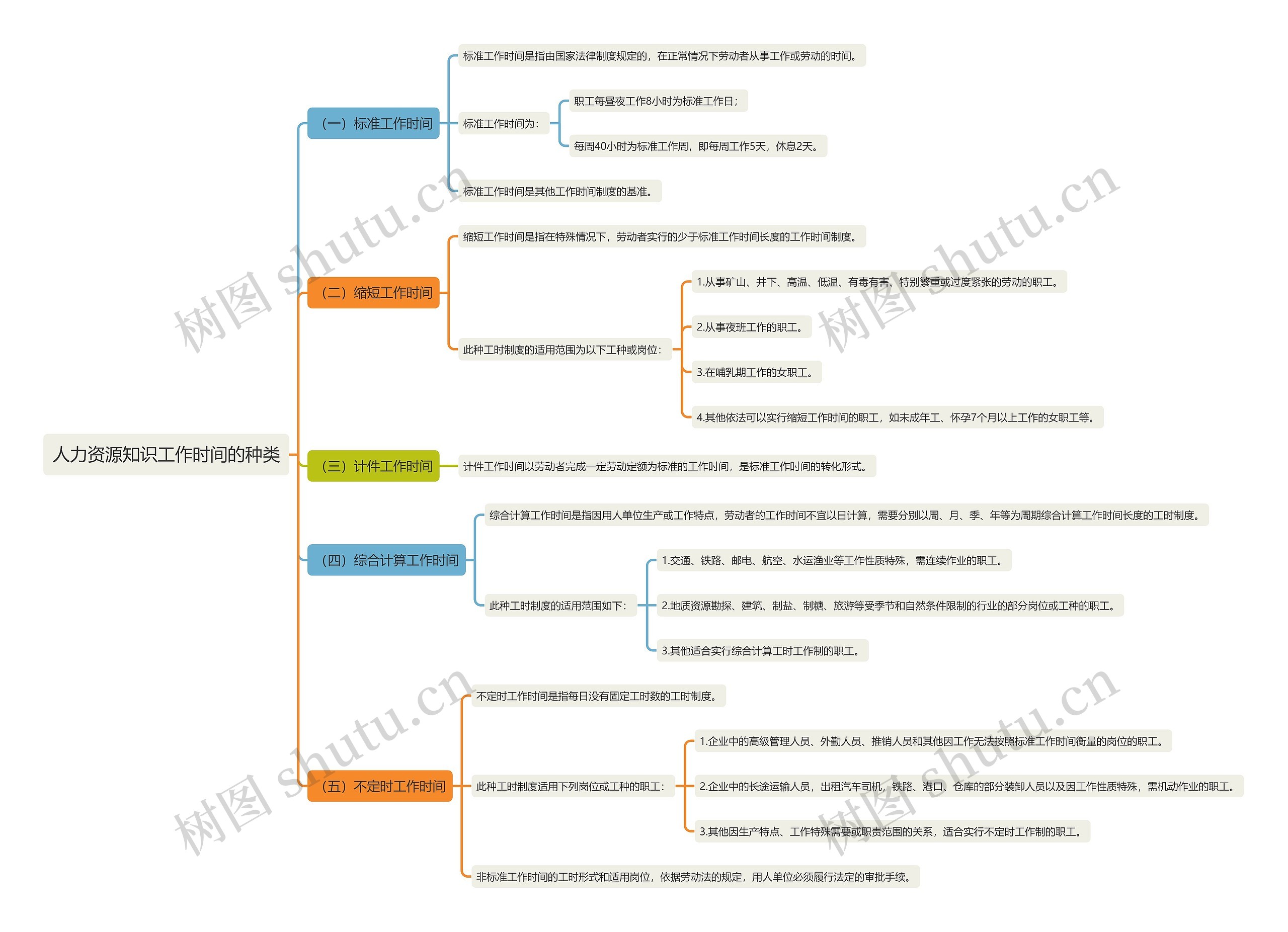 人力资源知识工作时间的种类思维导图高清图 人力资源知识工作时间的种类思维导图
