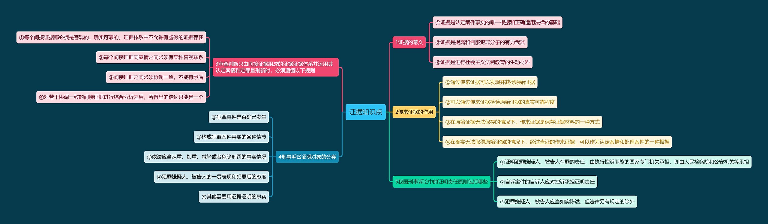 证据知识点思维导图