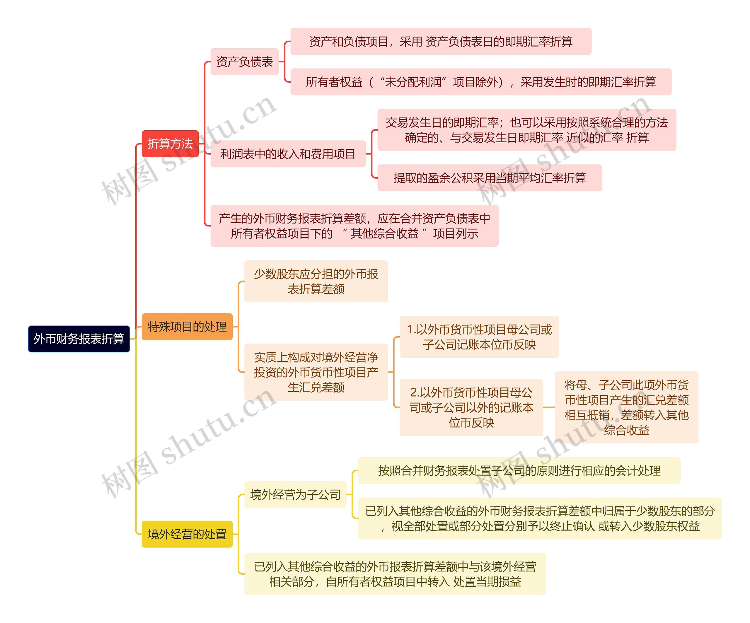 财务知识外币财务报表折算思维导图高清图 财务知识外币财务报表折算思维导图