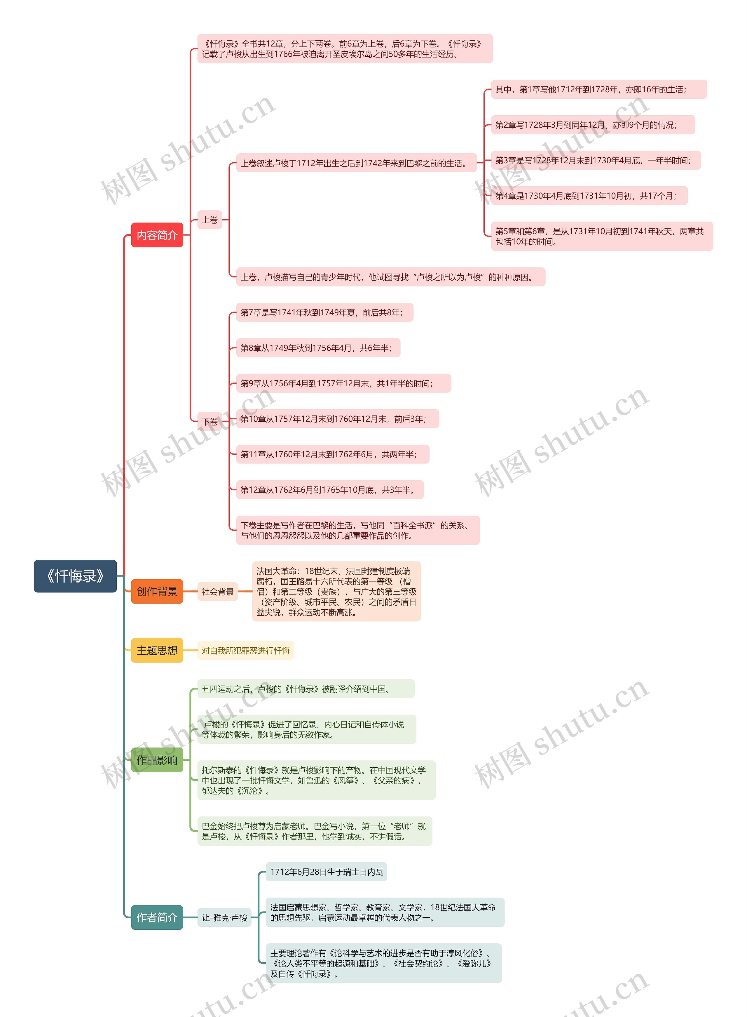 《忏悔录》思维导图 《忏悔录》思维导图