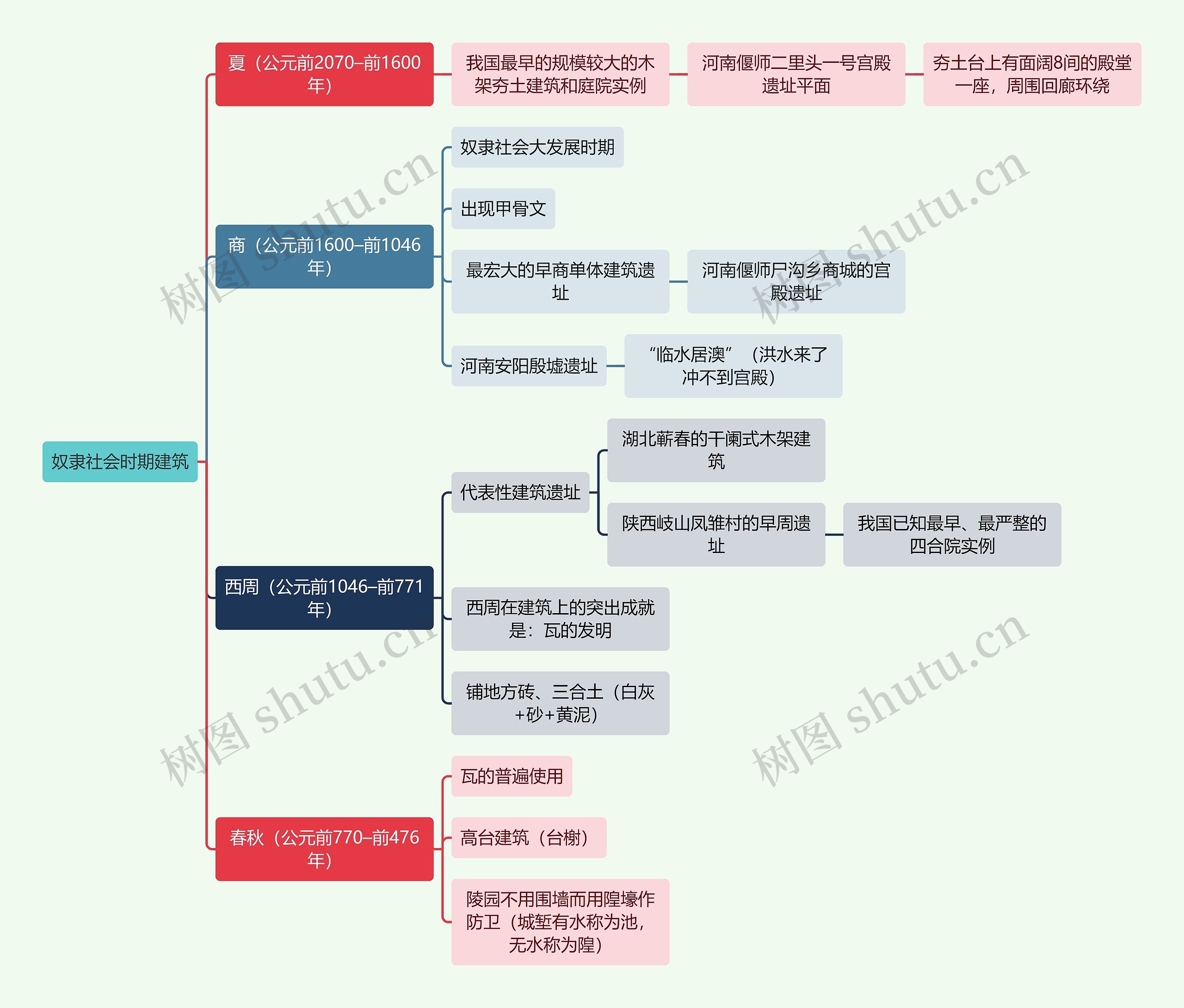 建筑工程学奴隶社会时期建筑思维导图