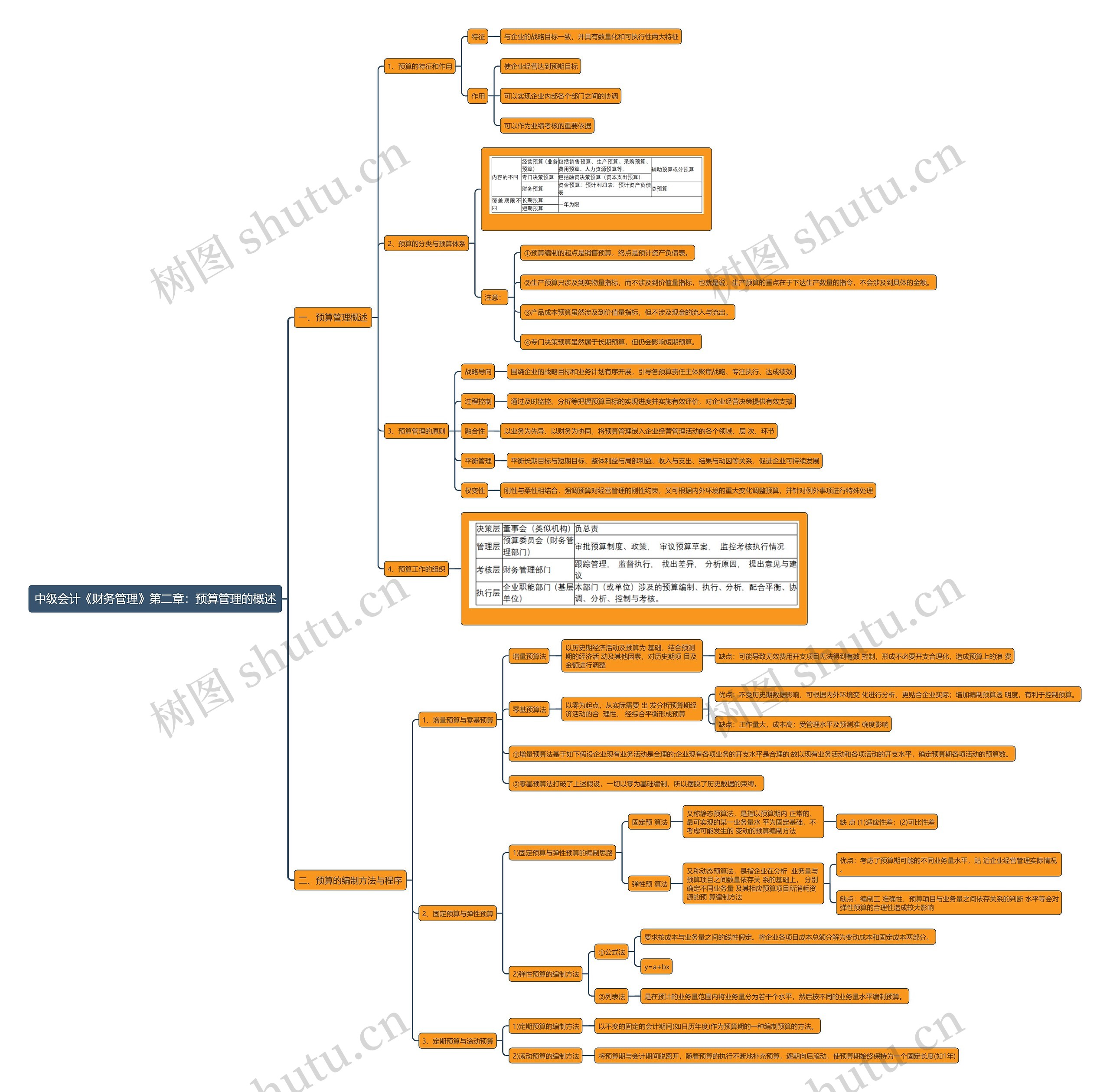 中级会计《财务管理》第二章：预算管理的概述思维导图