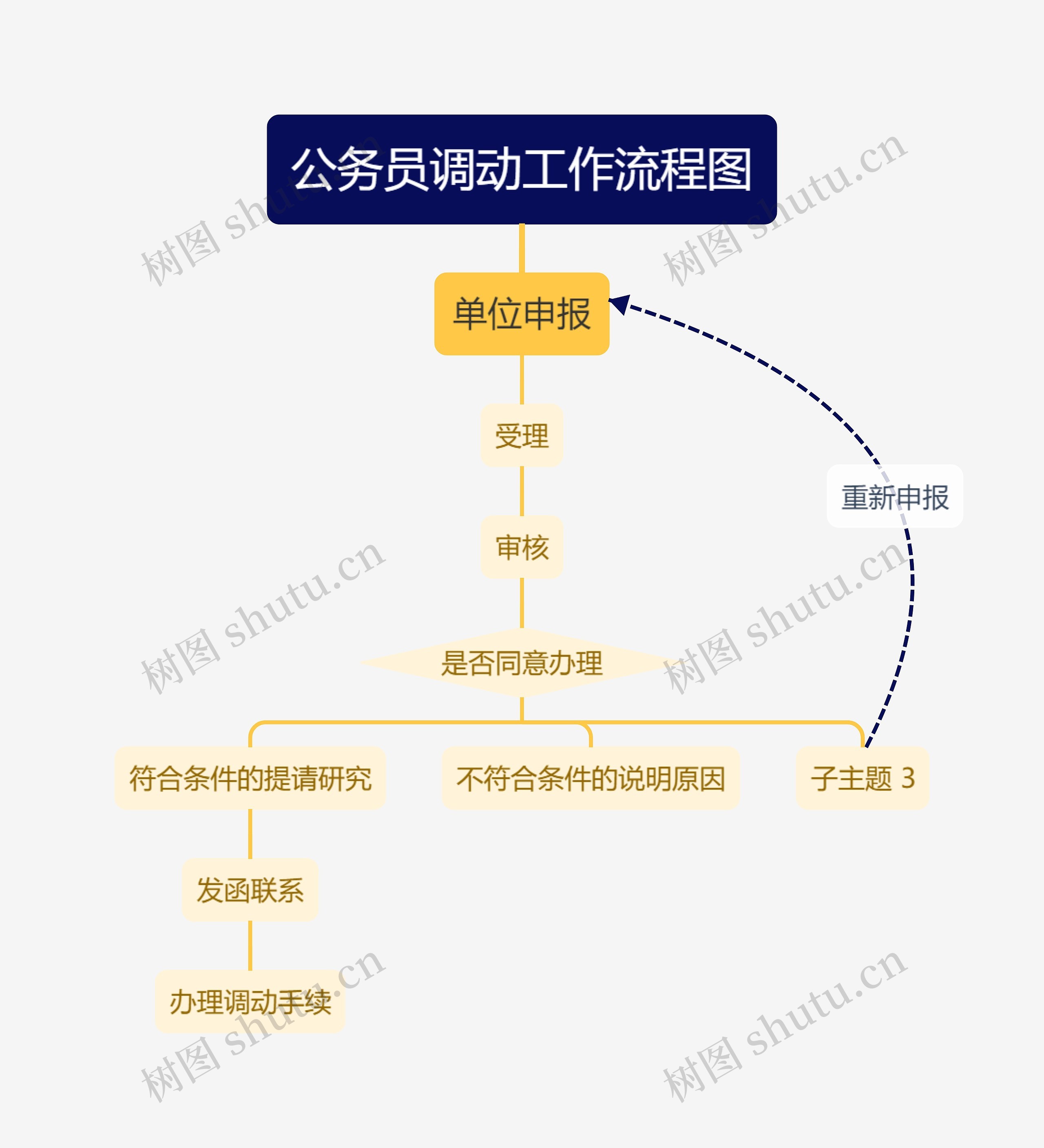 公务员调动工作流程图思维导图