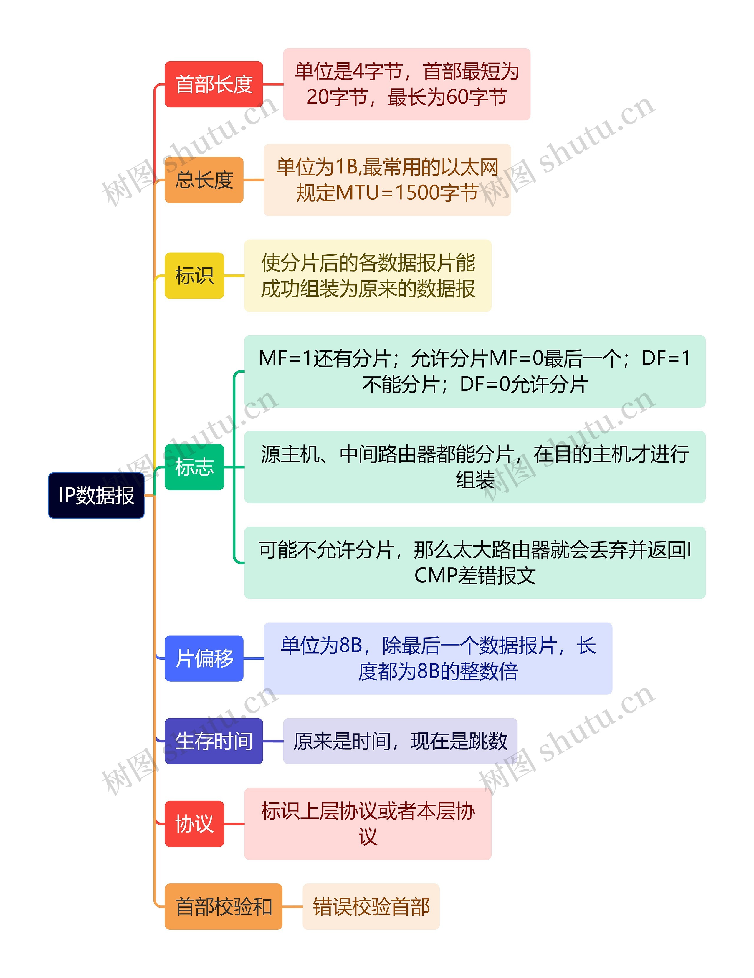 计算机理论知识IP数据报思维导图