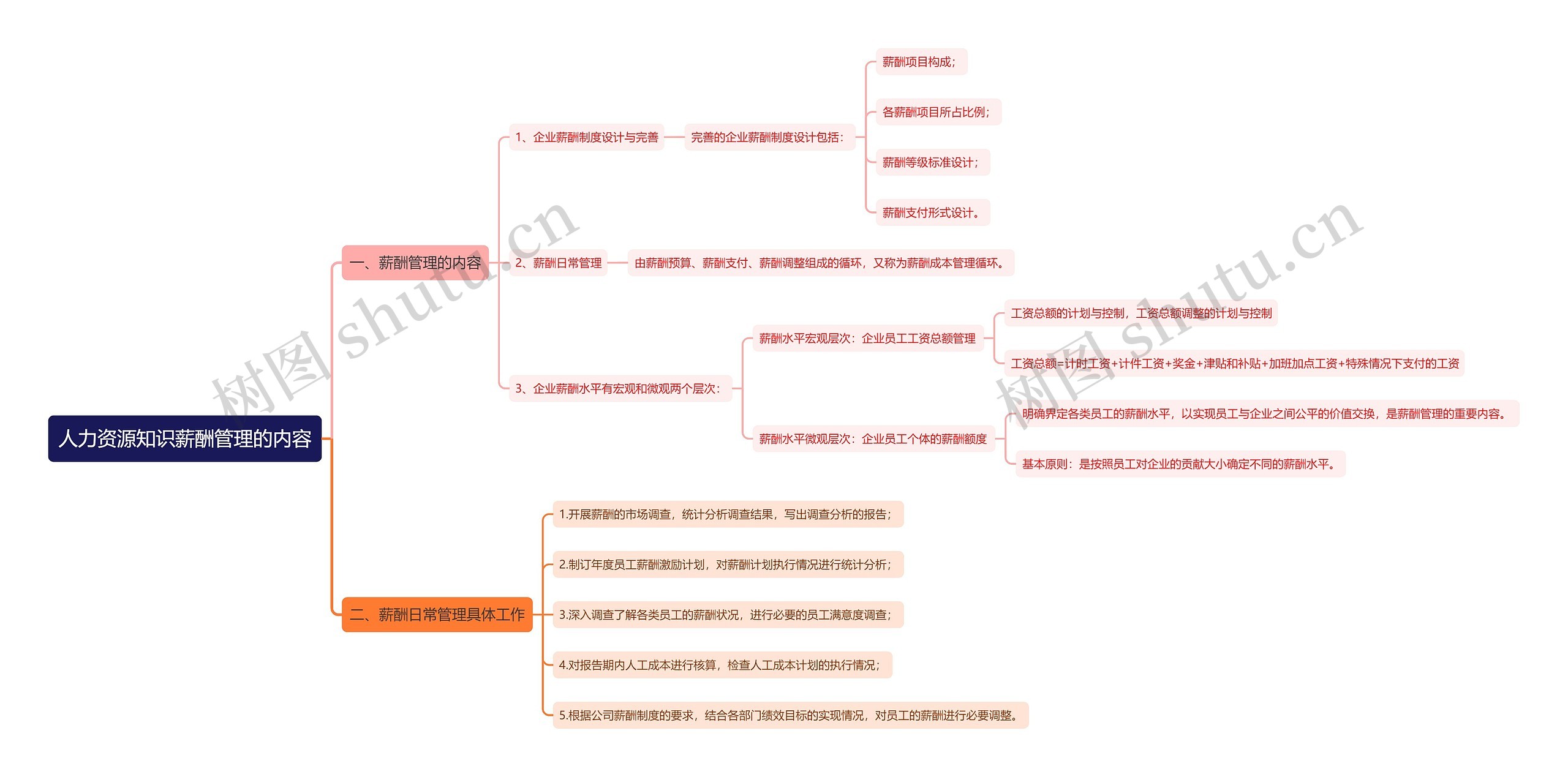 人力资源知识薪酬管理的内容思维导图