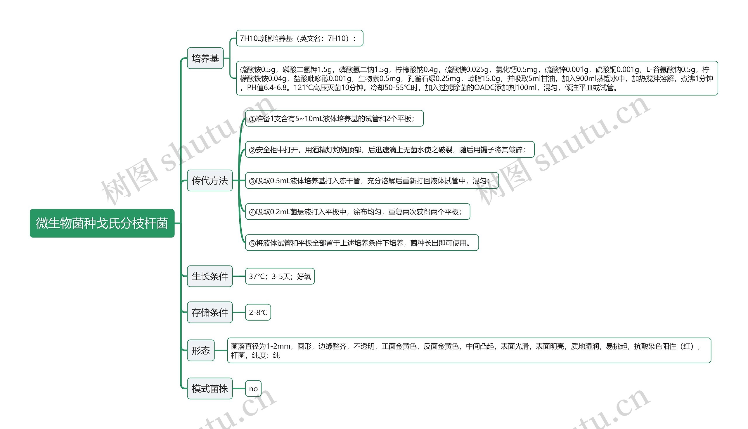 微生物菌种戈氏分枝杆菌思维导图