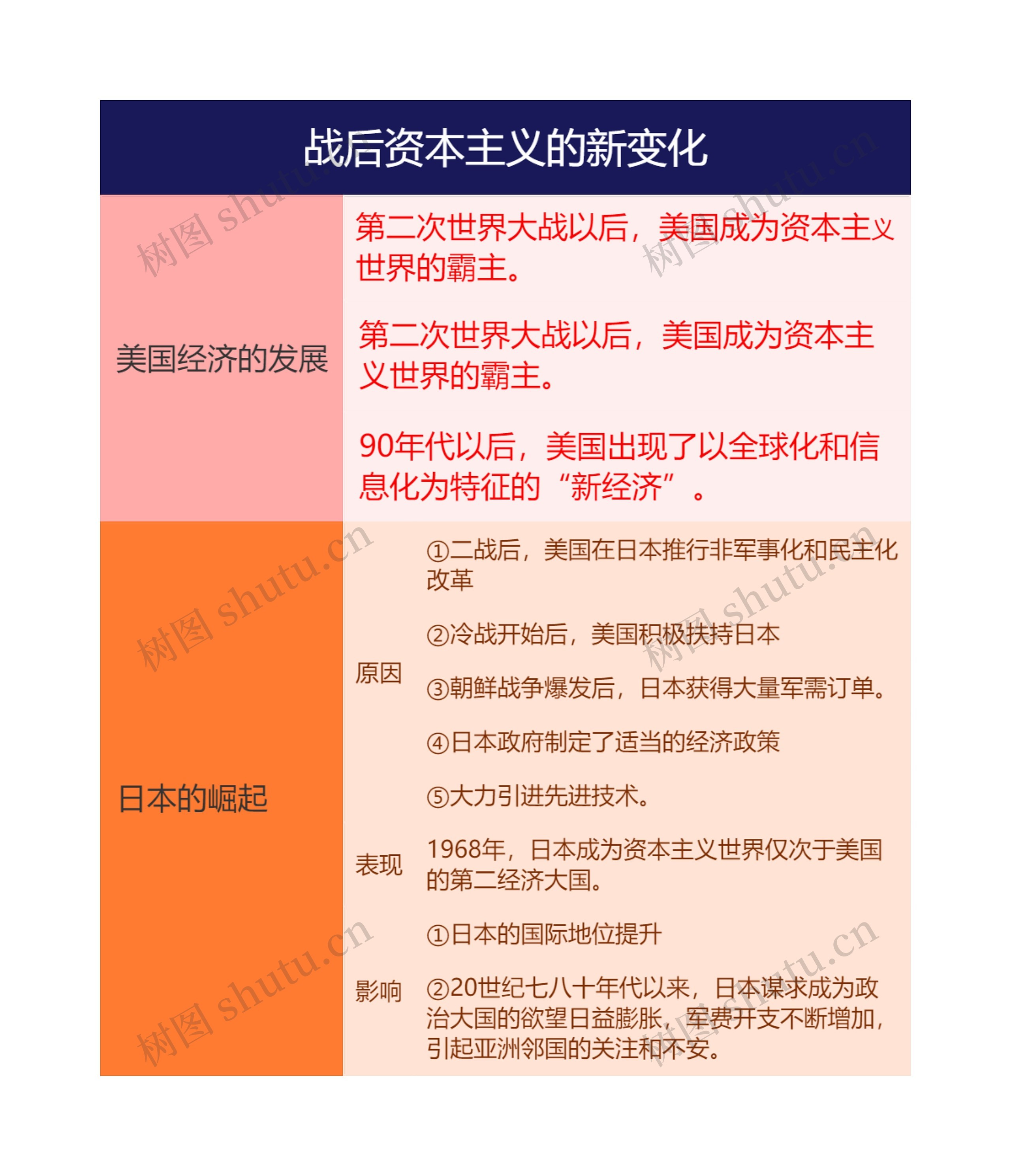 九年级下册历史战后资本主义的新变化的思维导图