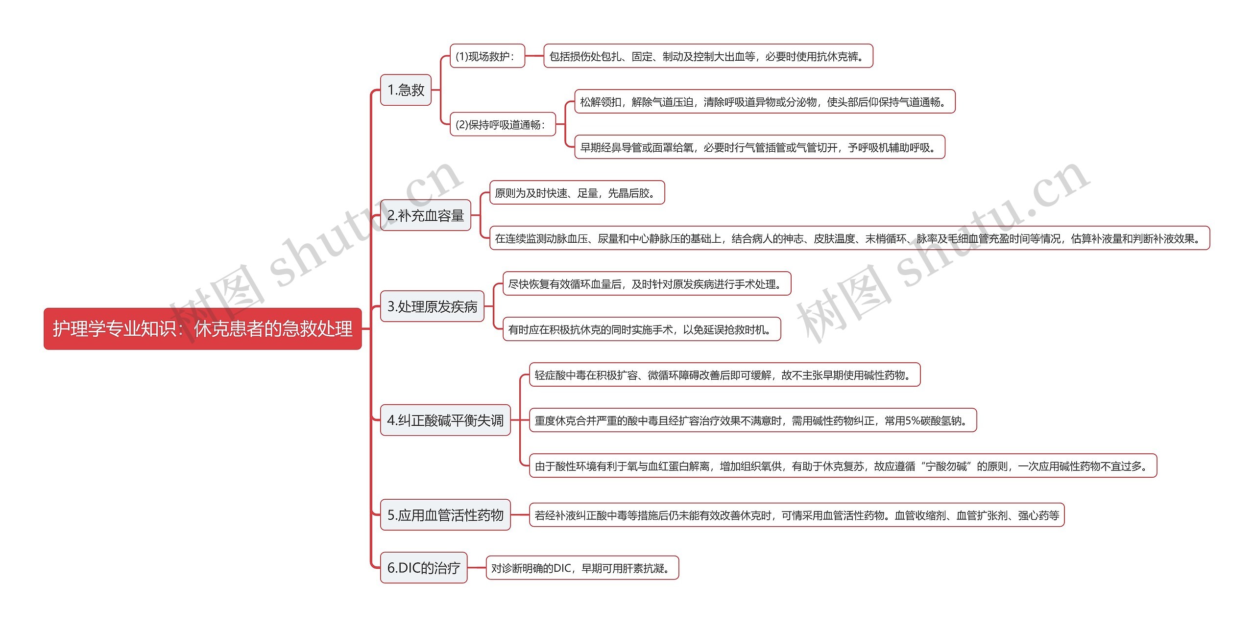 护理学专业知识：休克患者的急救处理思维导图