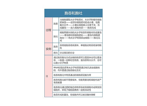 高中生物必修一胞吞和胞吐思维导图