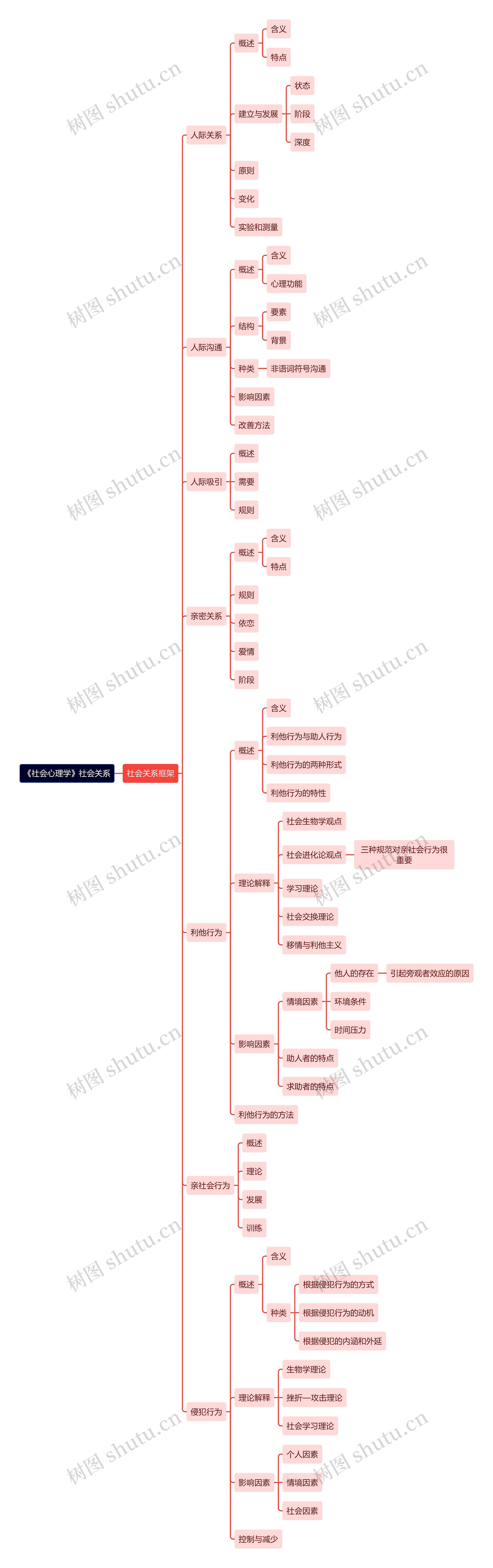 《社会心理学》社会关系思维导图