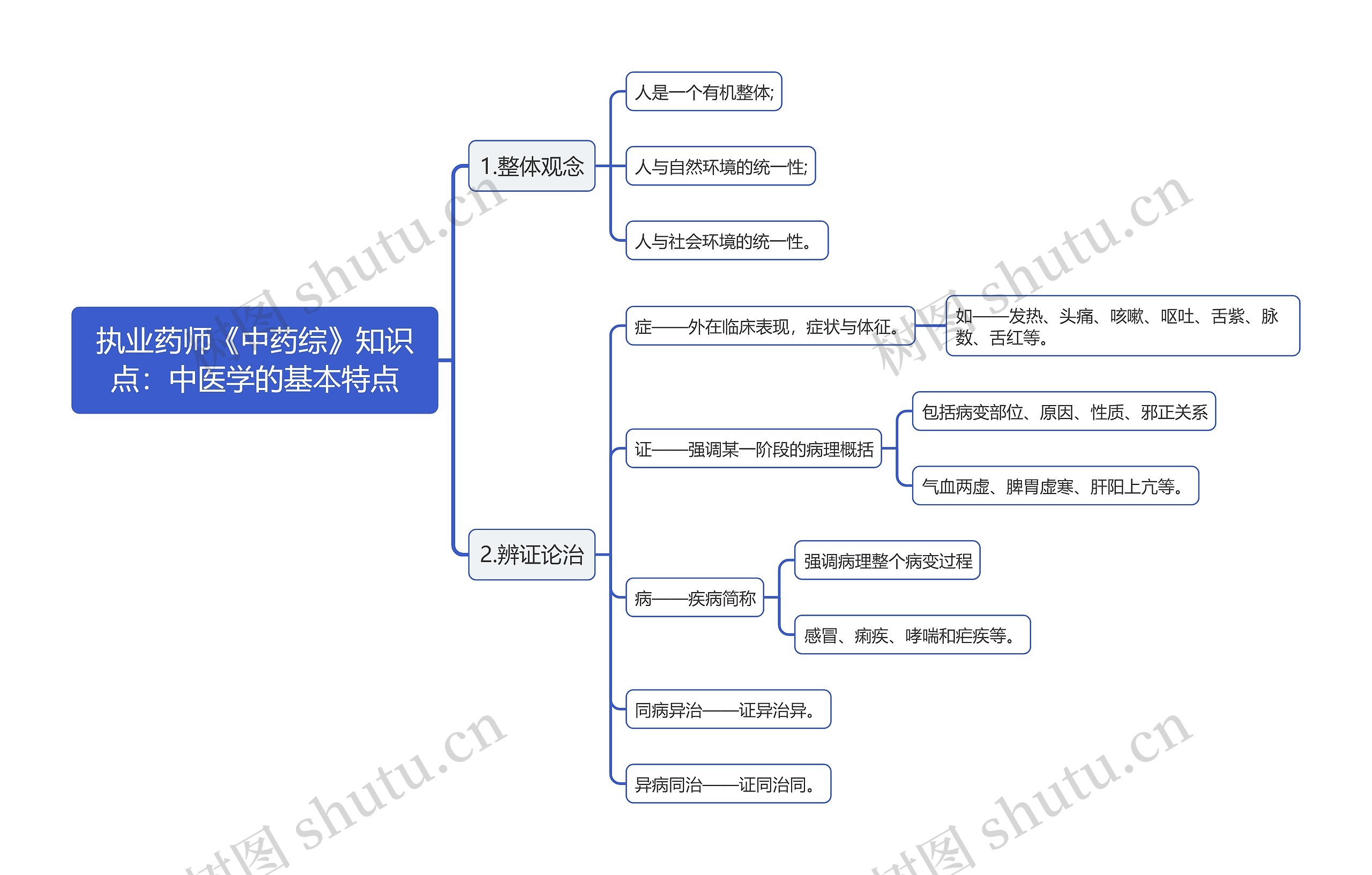 执业药师《中药综》知识点：中医学的基本特点