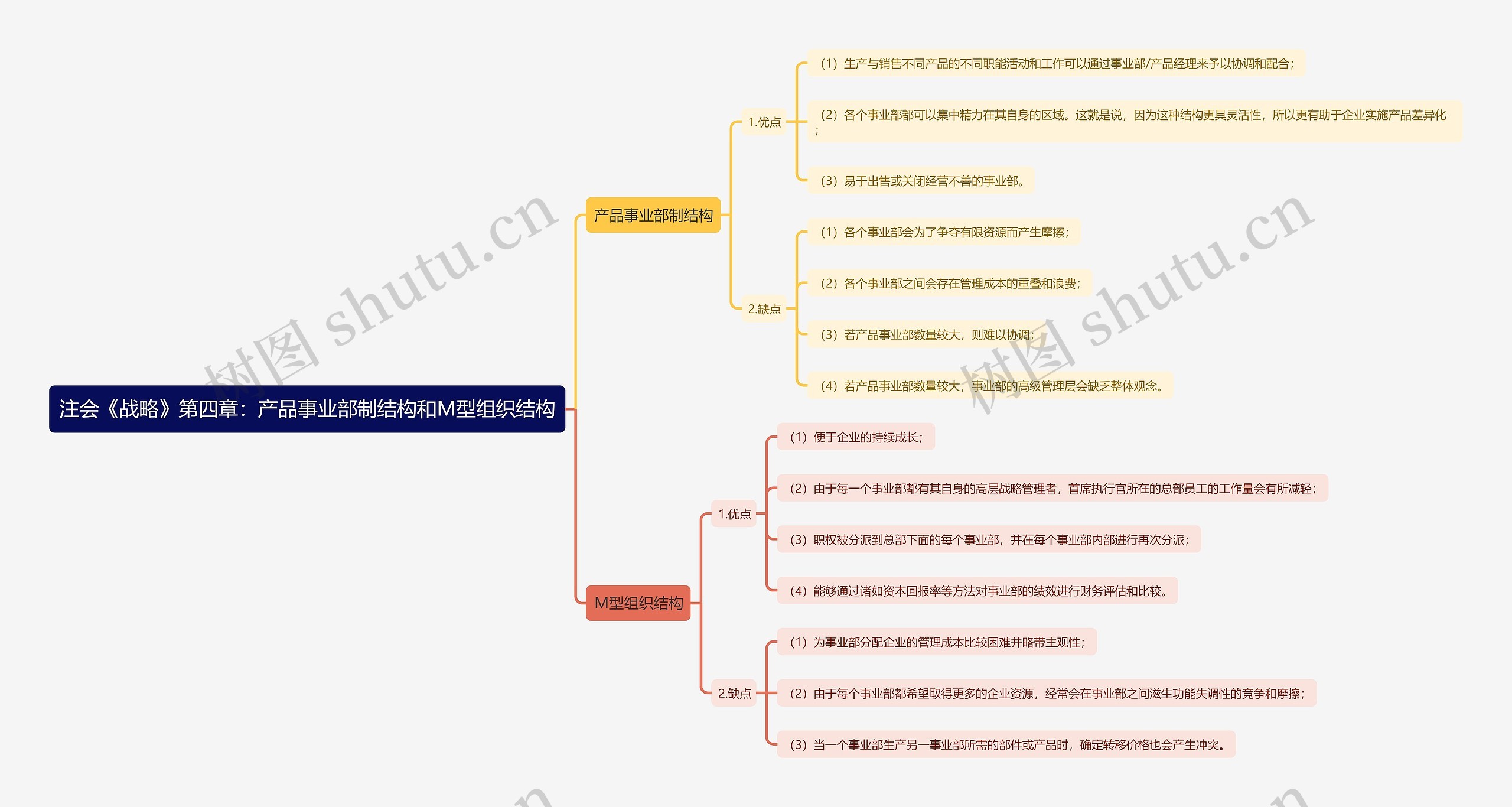 注会《战略》第四章：产品事业部制结构和M型组织结构思维导图