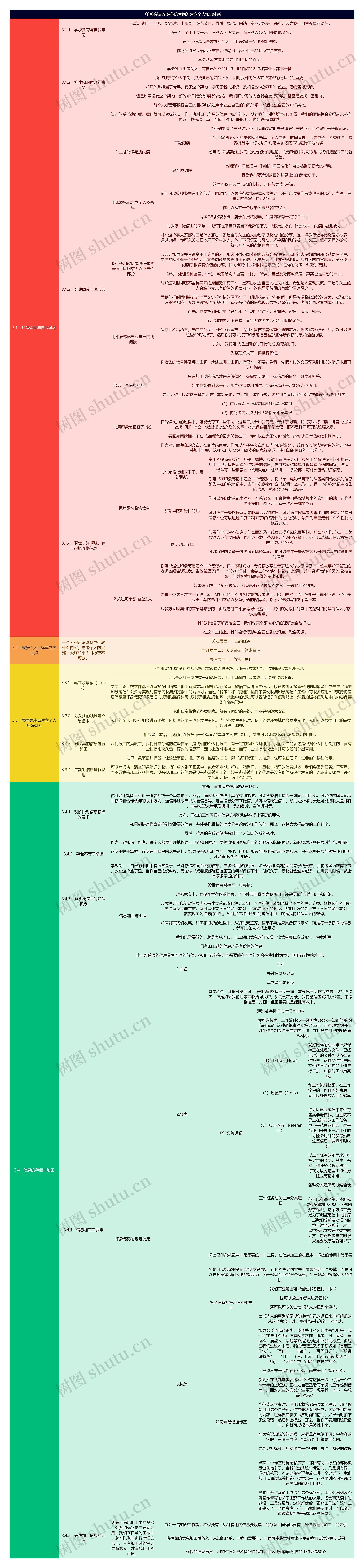 《印象笔记留给你的空间》建立个人知识体系