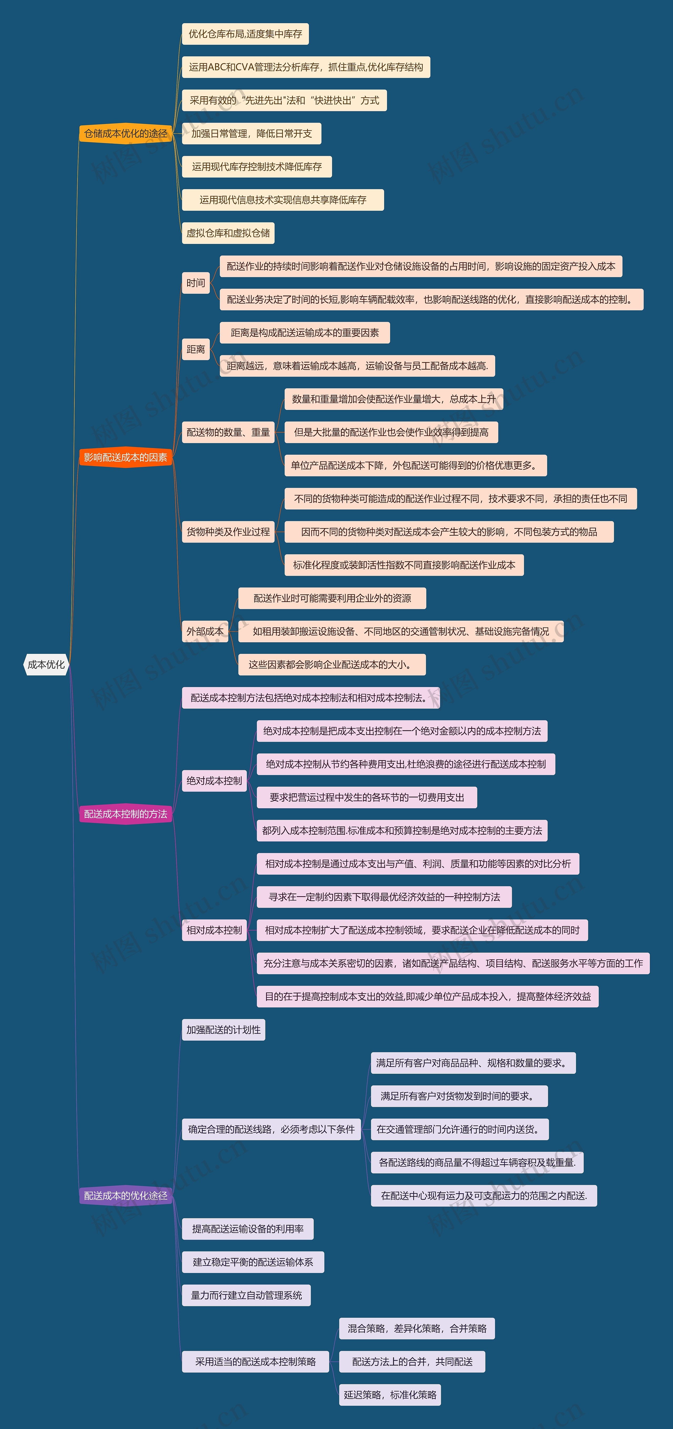 成本优化思维导图