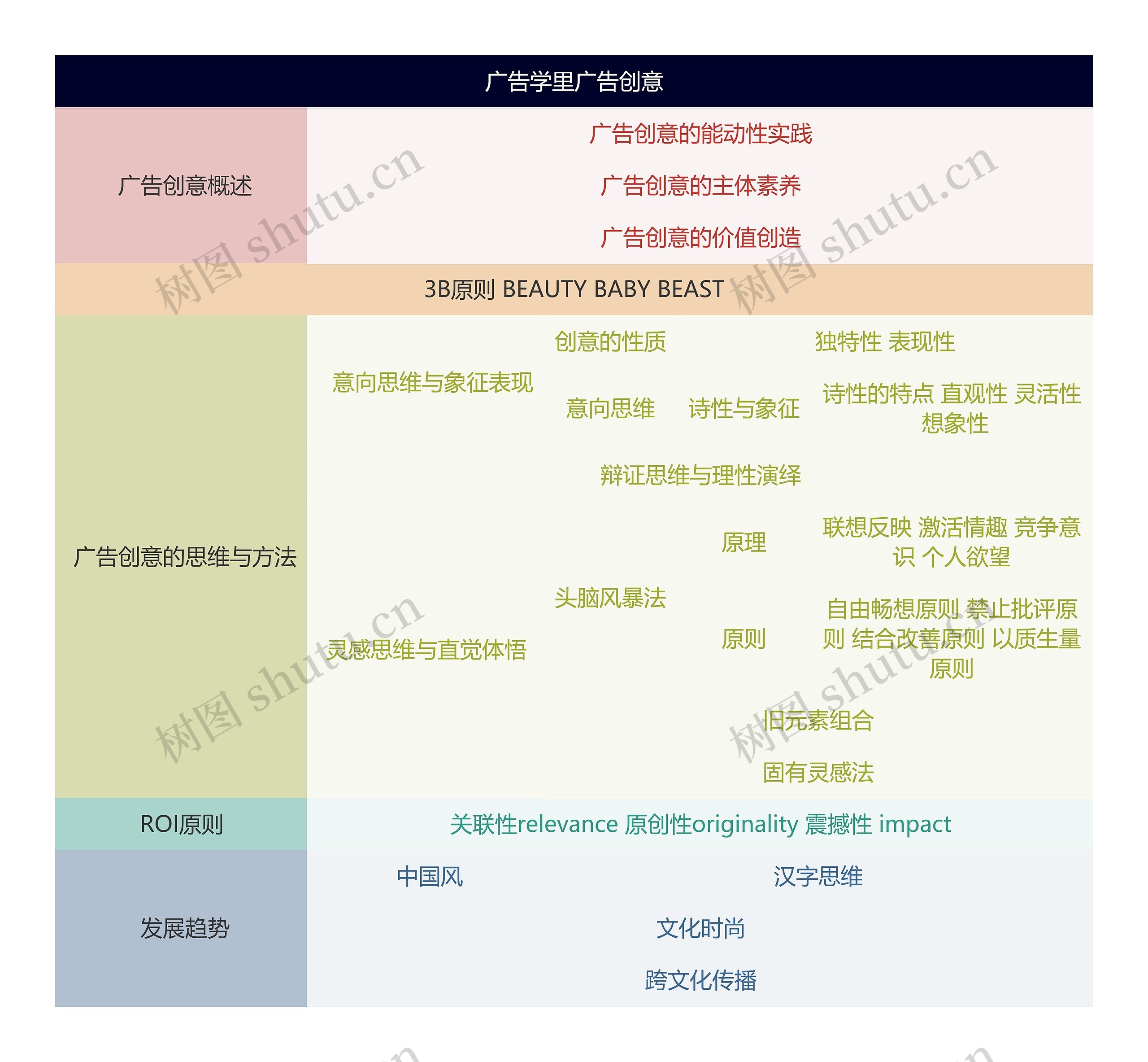 广告学里广告创意思维导图