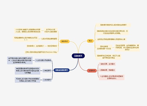 医学知识冠脉循环思维导图