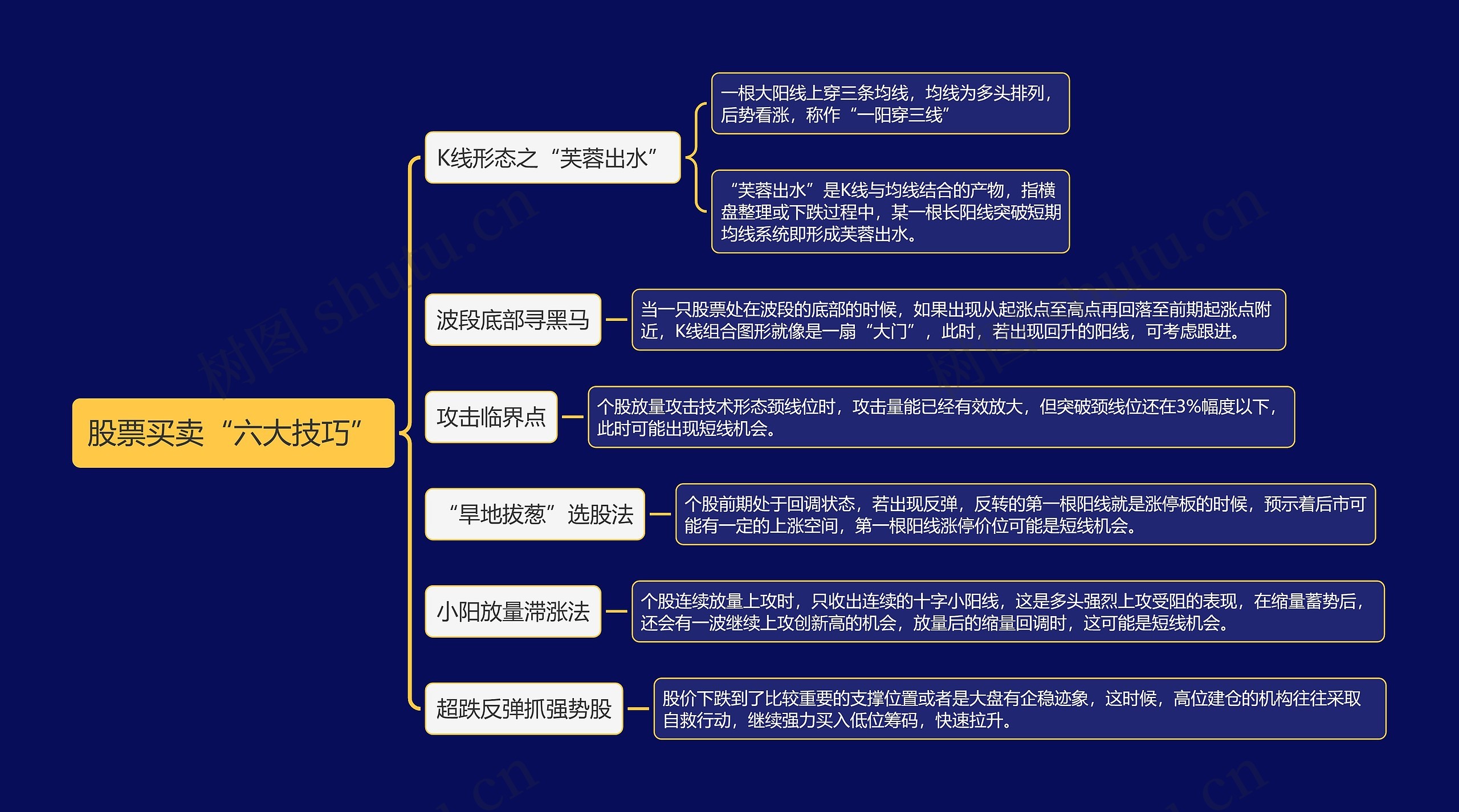 股票买卖“六大技巧”思维导图